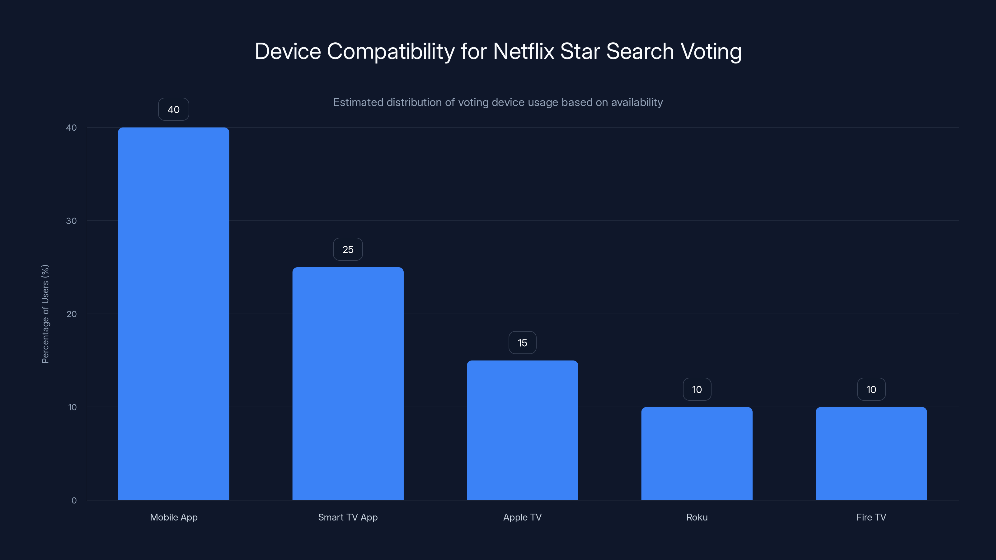 Device Compatibility for Netflix Star Search Voting