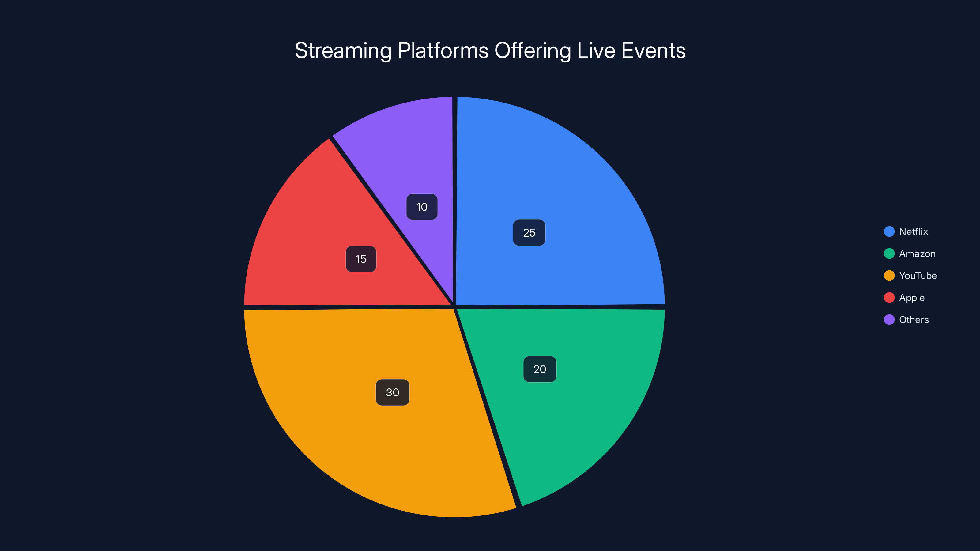 Streaming Platforms Offering Live Events