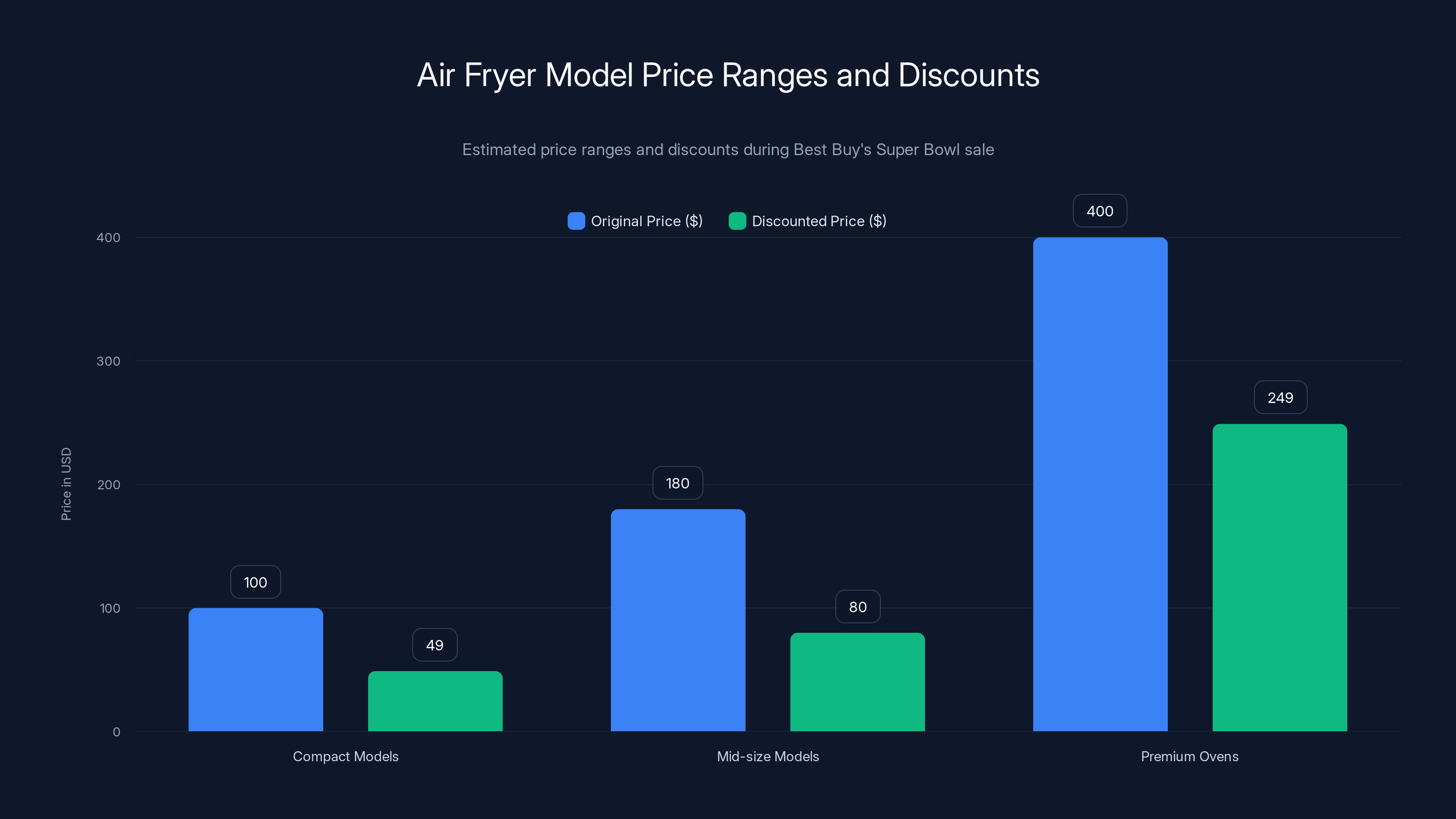 Air Fryer Model Price Ranges and Discounts