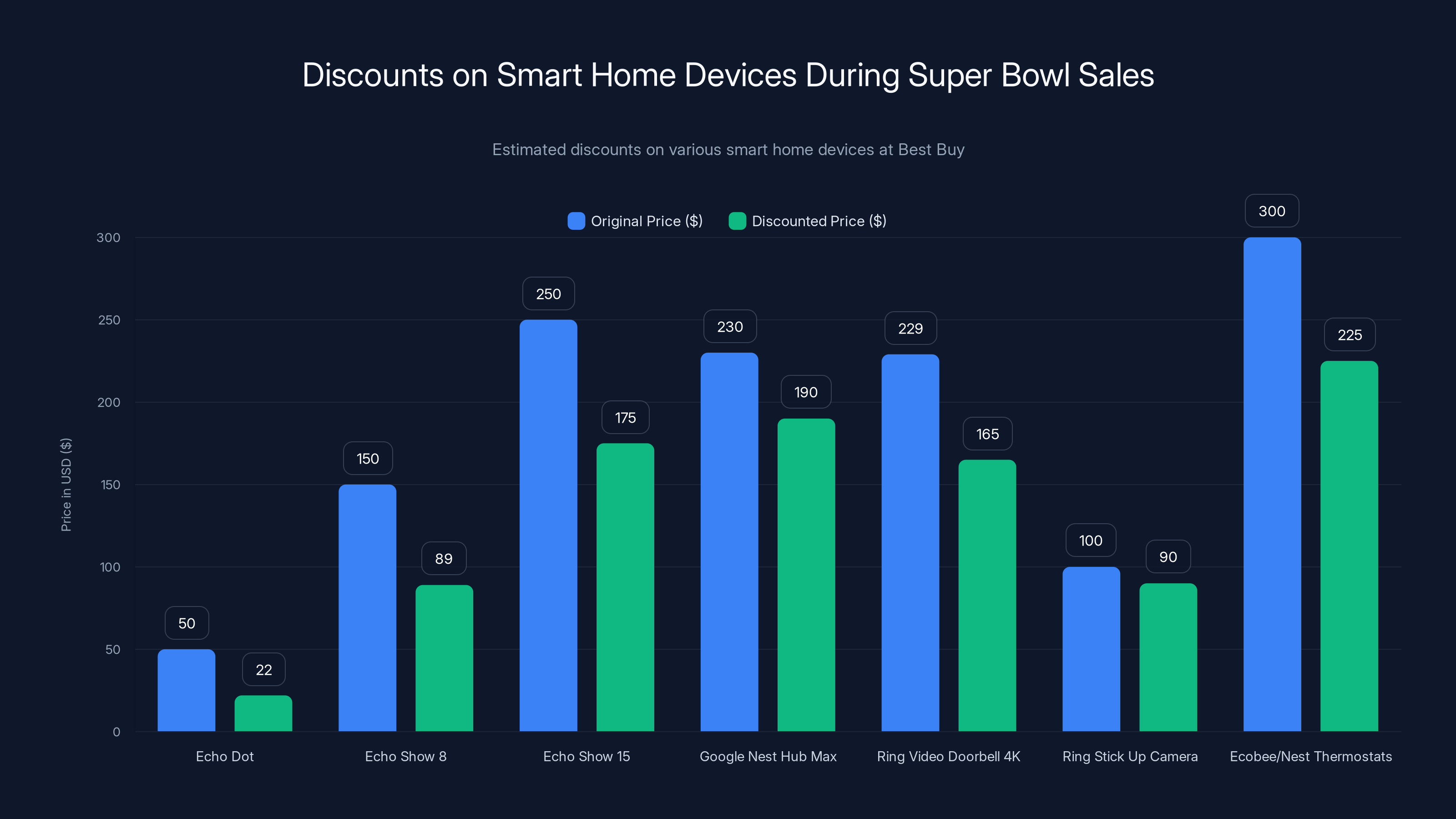 Discounts on Smart Home Devices During Super Bowl Sales