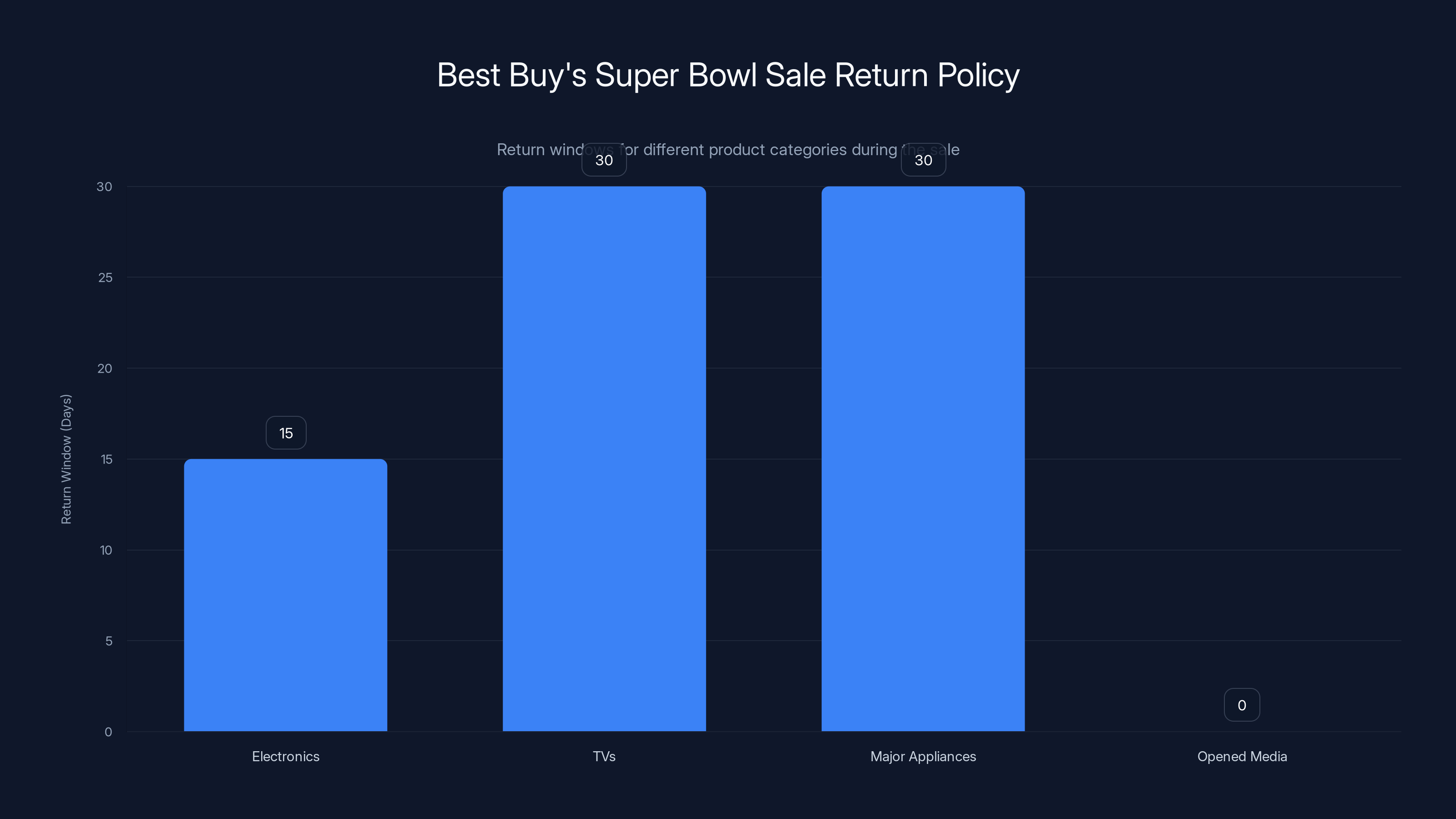 Best Buy's Super Bowl Sale Return Policy