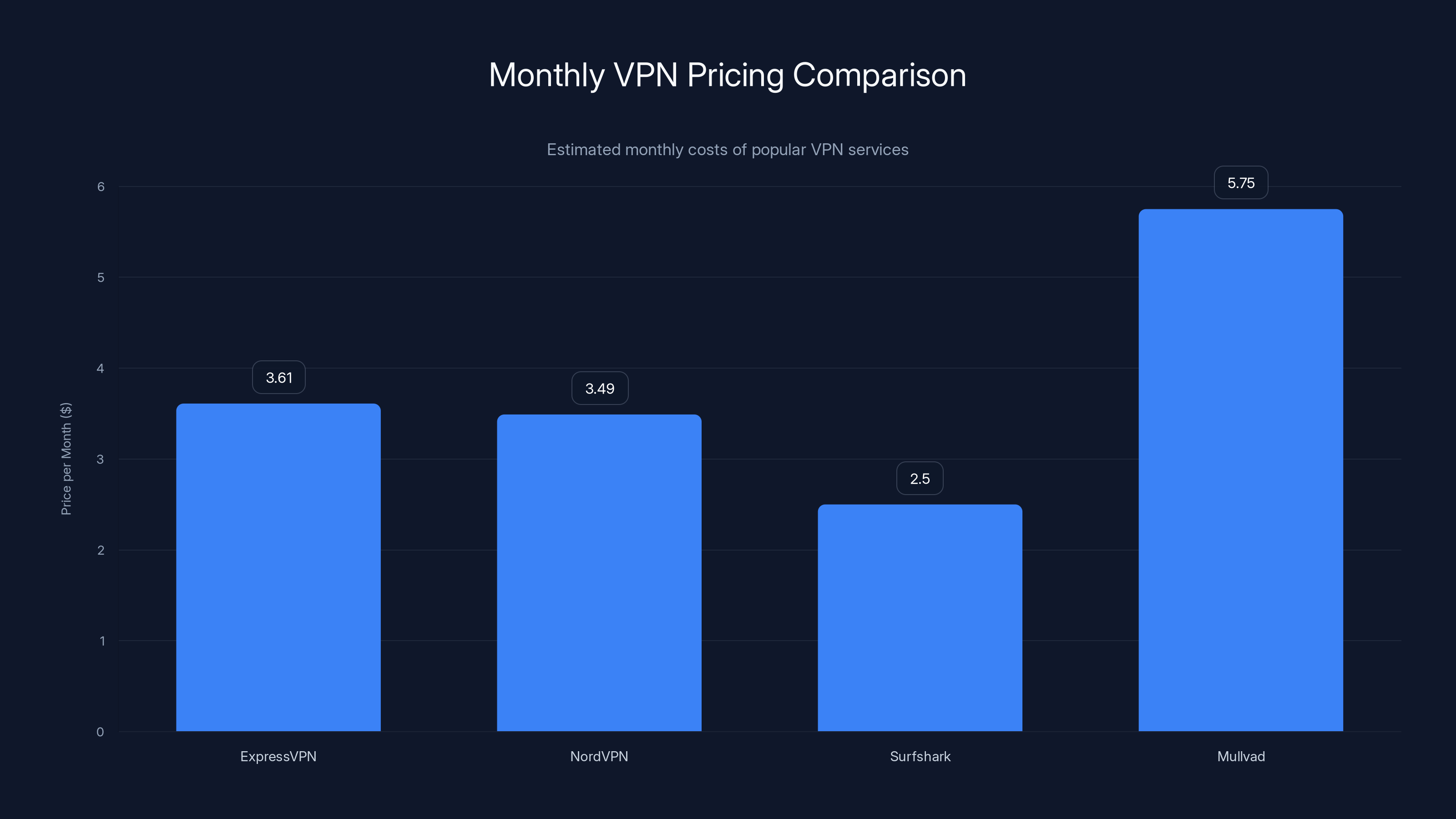 Monthly VPN Pricing Comparison