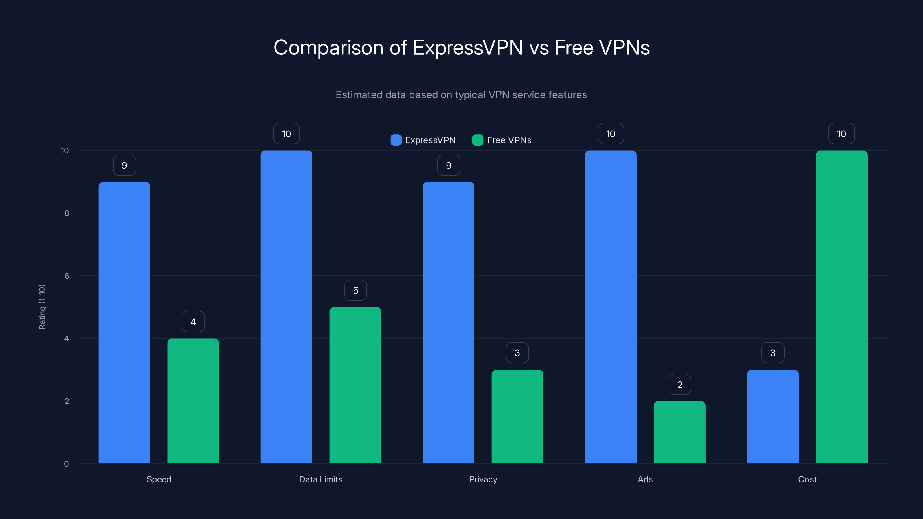 Comparison of ExpressVPN vs Free VPNs