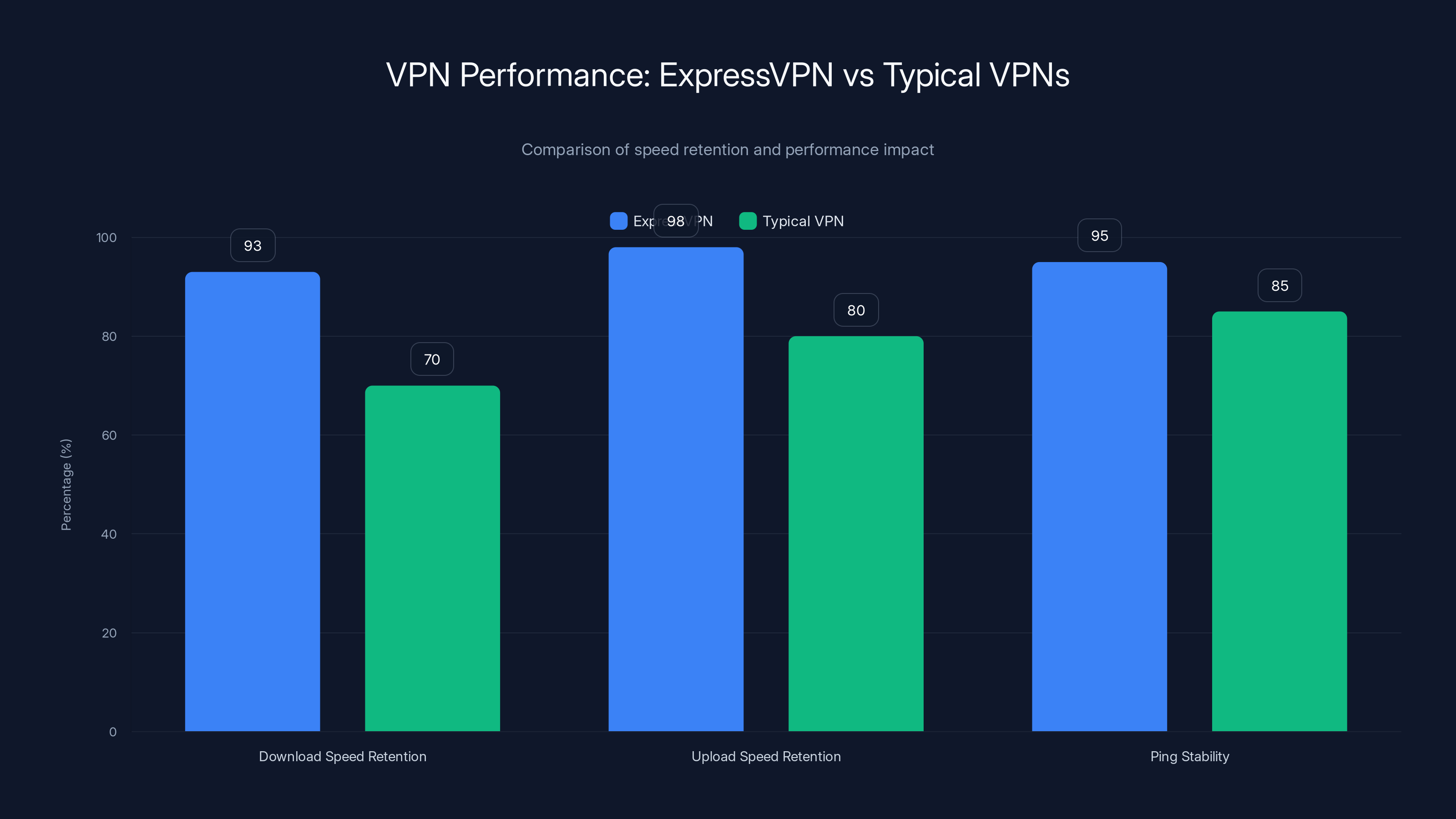 VPN Performance: ExpressVPN vs Typical VPNs