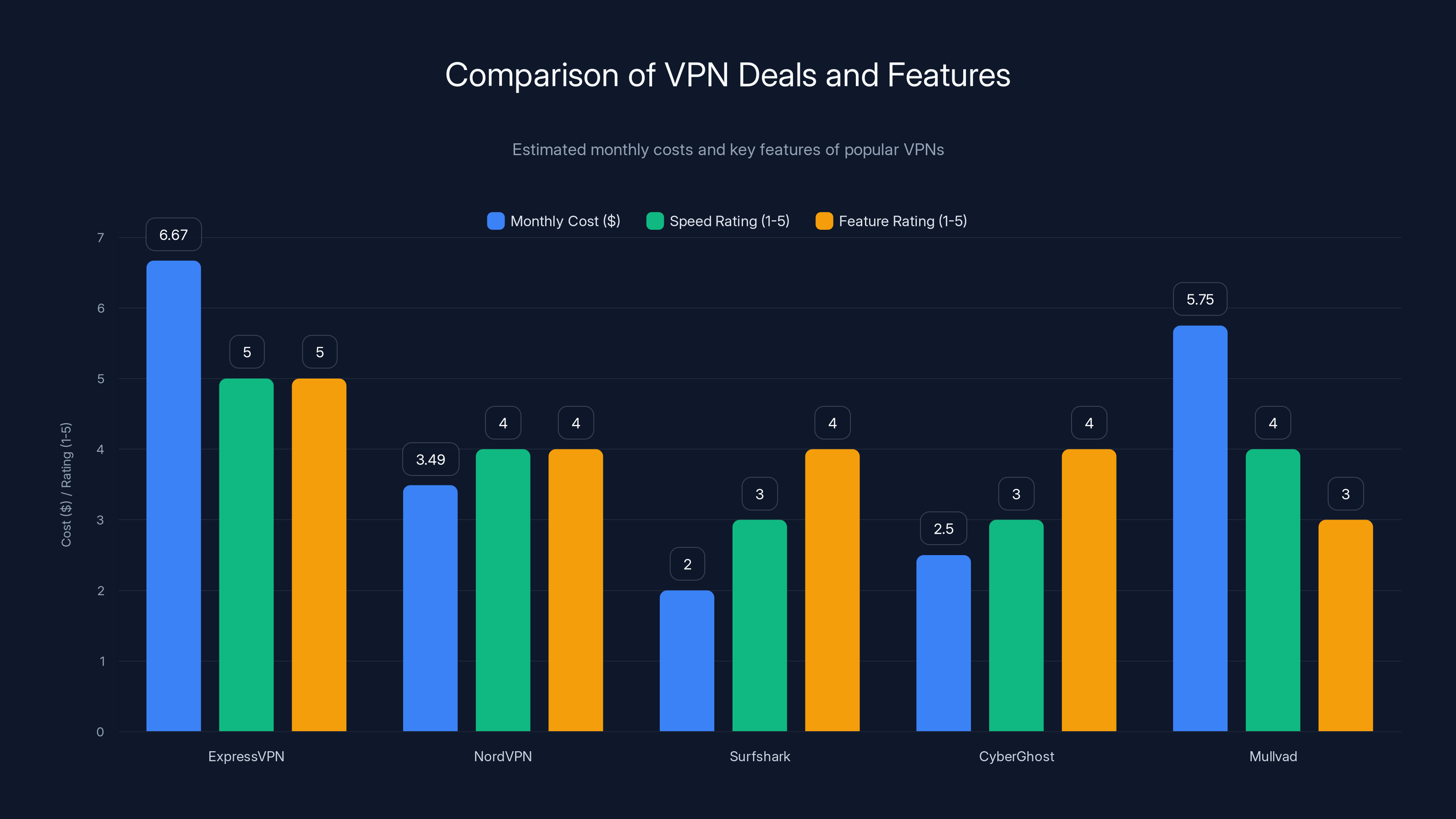 Comparison of VPN Deals and Features