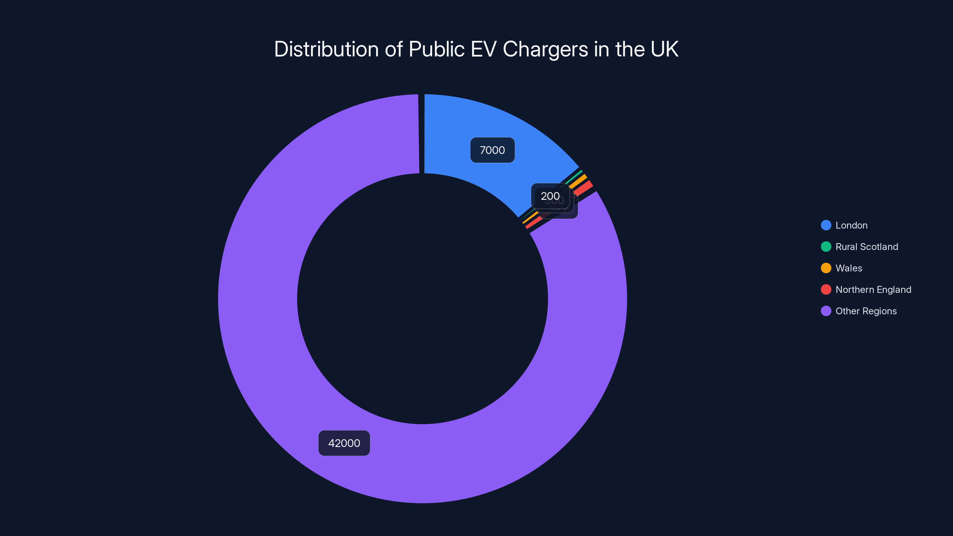 Distribution of Public EV Chargers in the UK