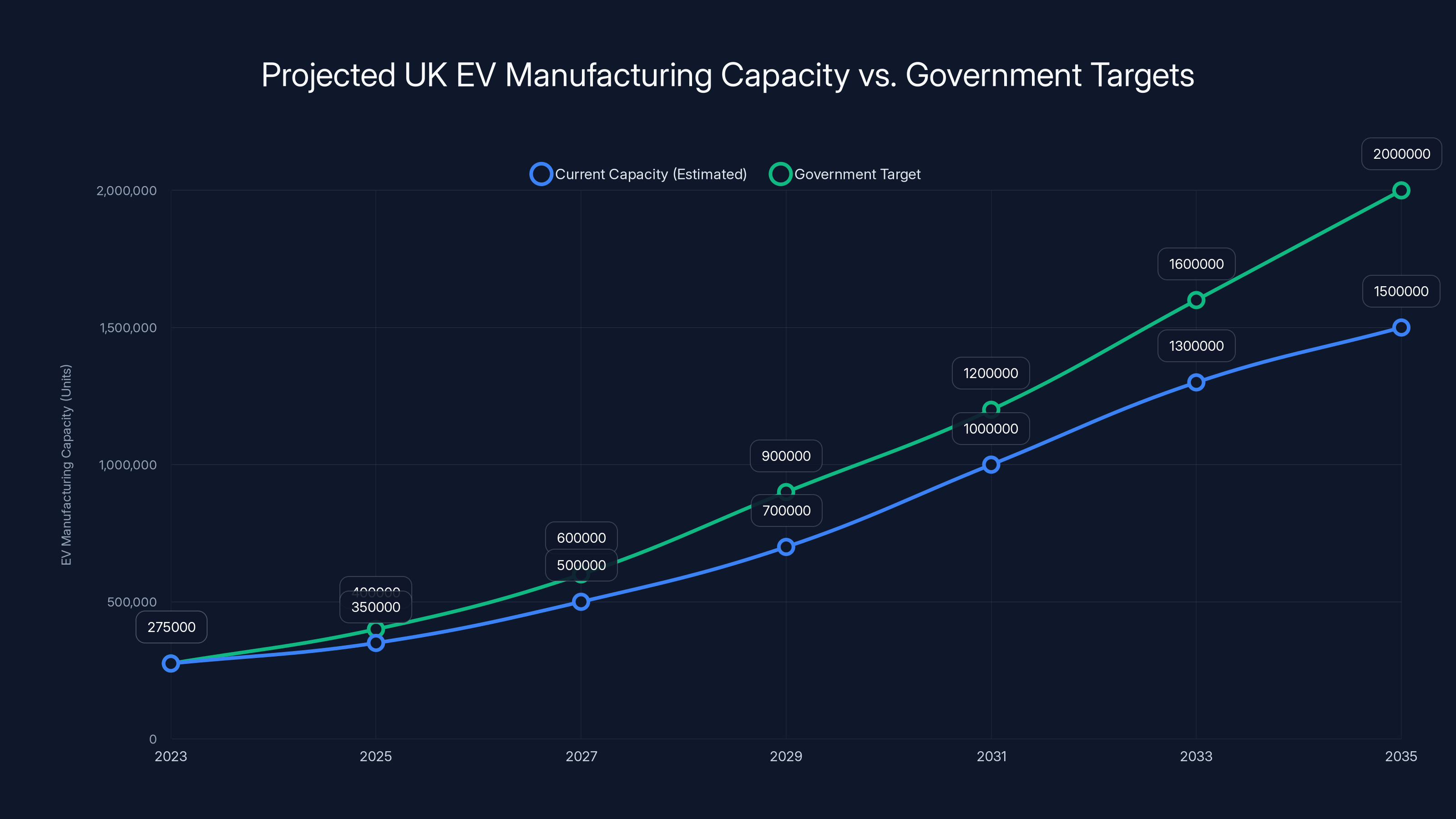 Projected UK EV Manufacturing Capacity vs. Government Targets