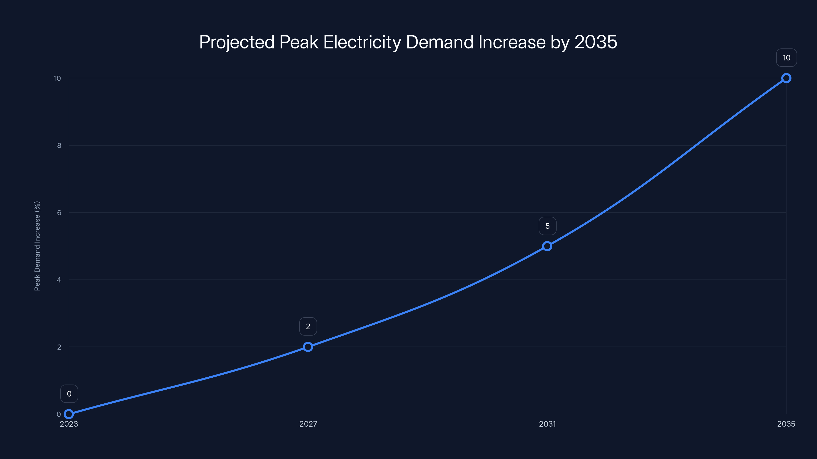 Projected Peak Electricity Demand Increase by 2035