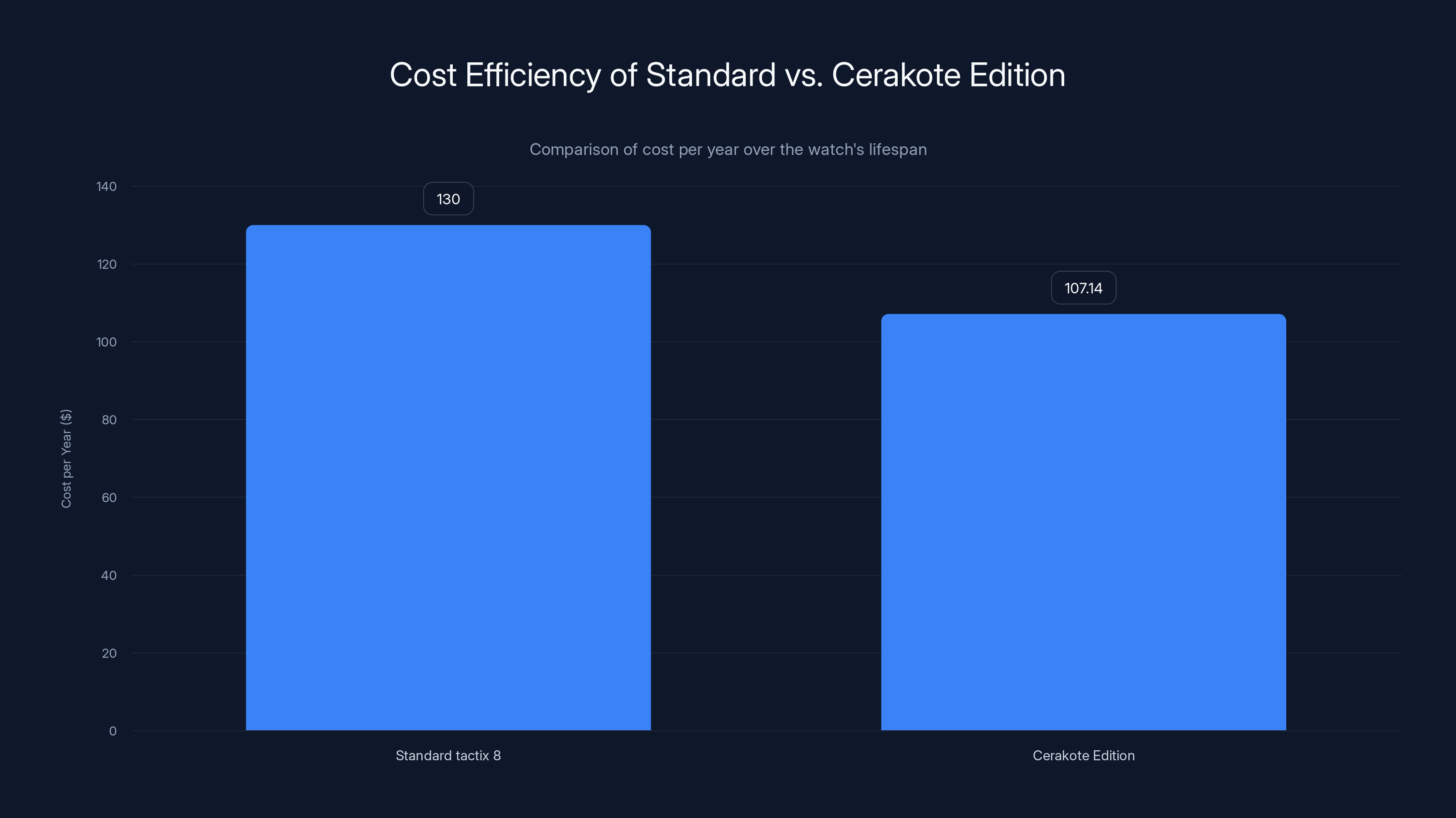 Cost Efficiency of Standard vs. Cerakote Edition