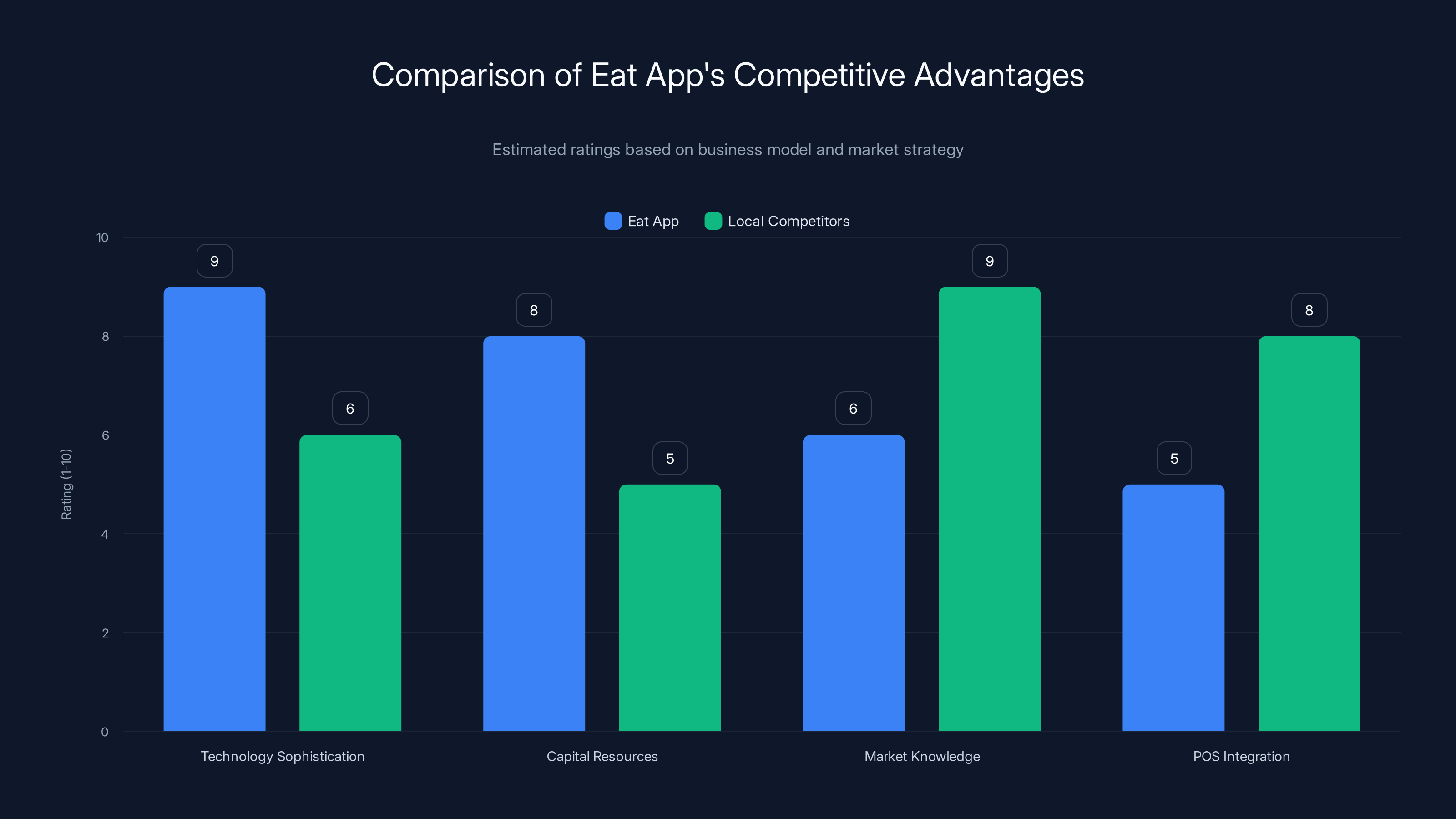 Comparison of Eat App's Competitive Advantages
