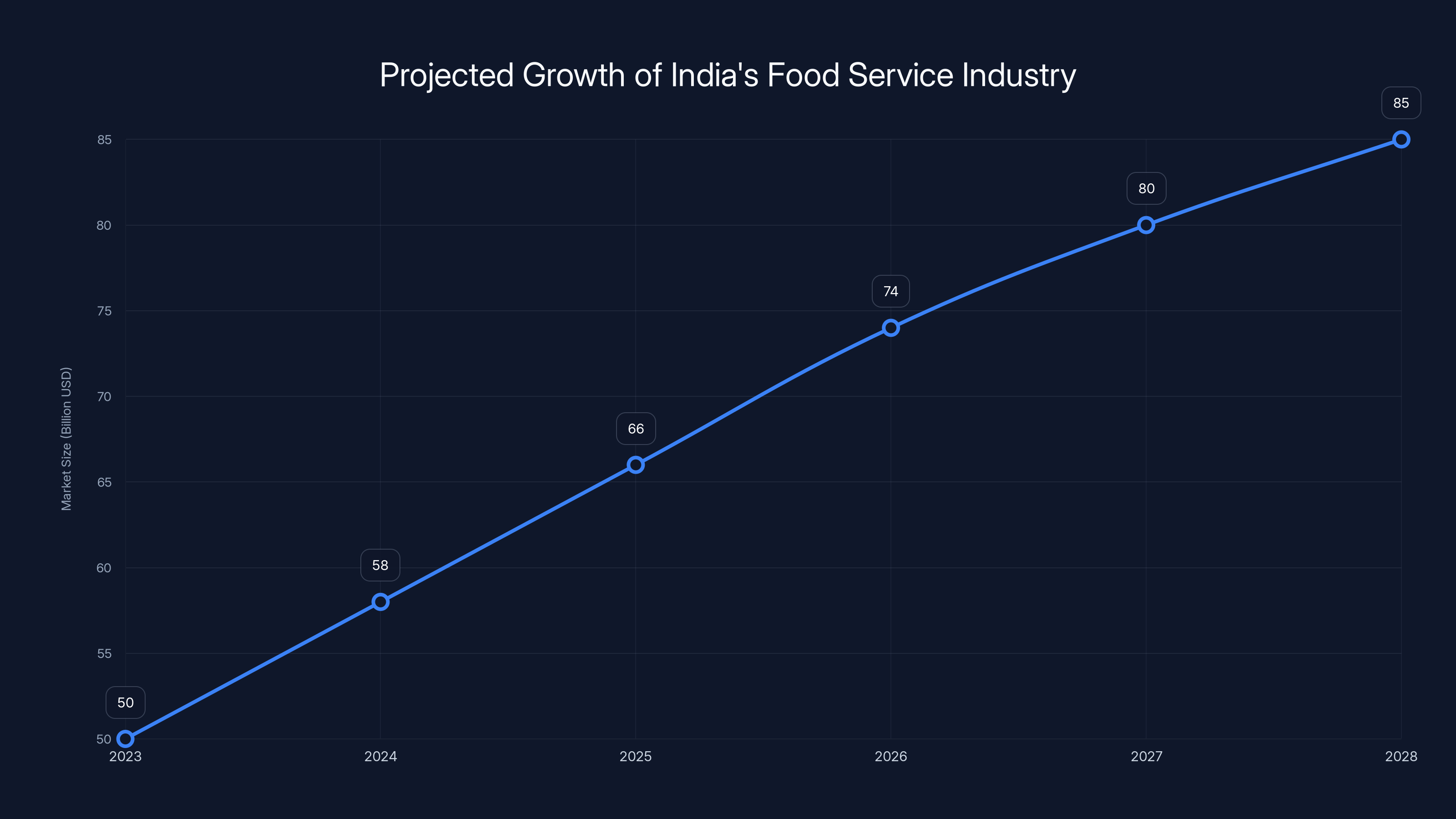 Projected Growth of India's Food Service Industry