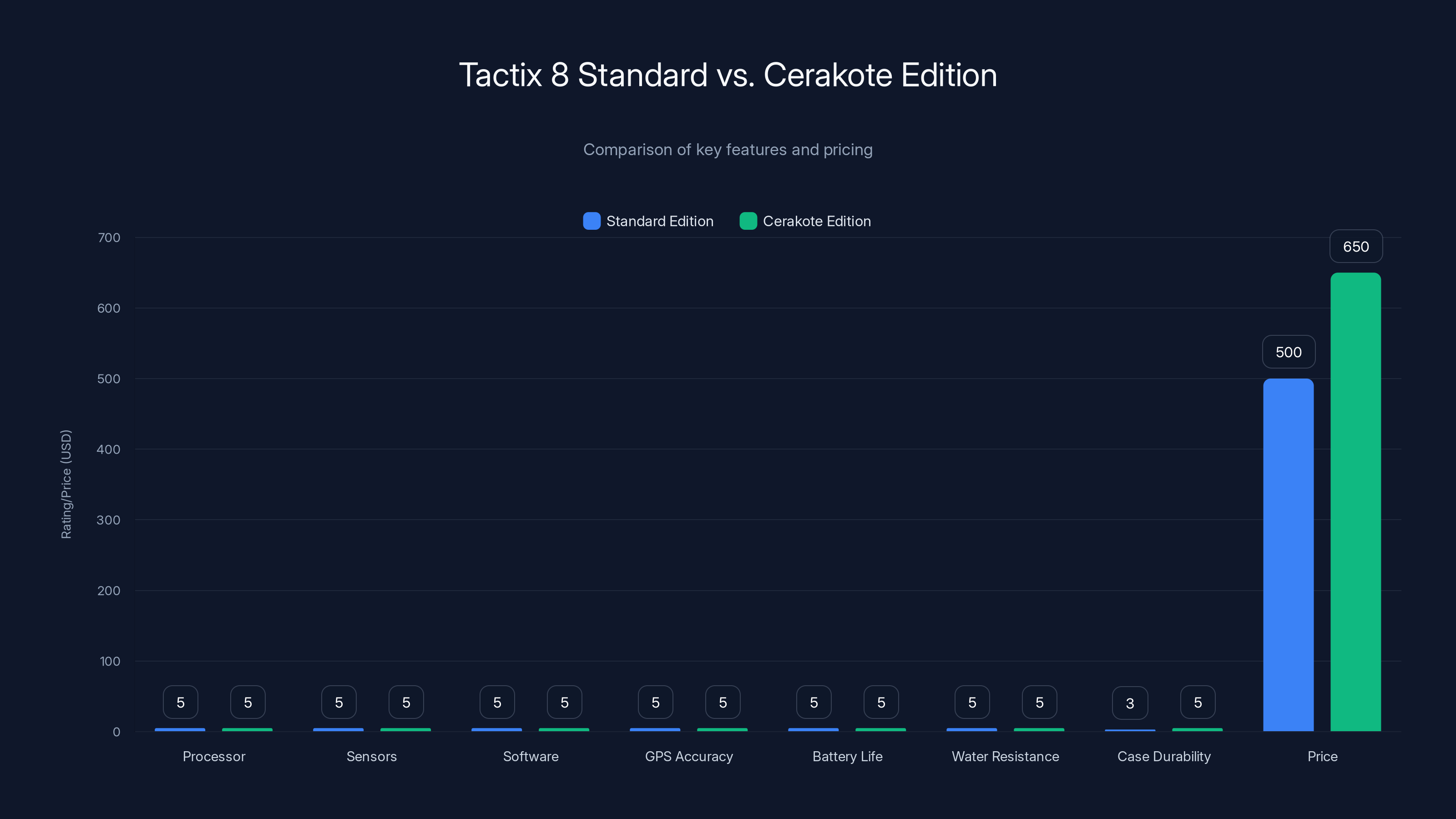 Tactix 8 Standard vs. Cerakote Edition