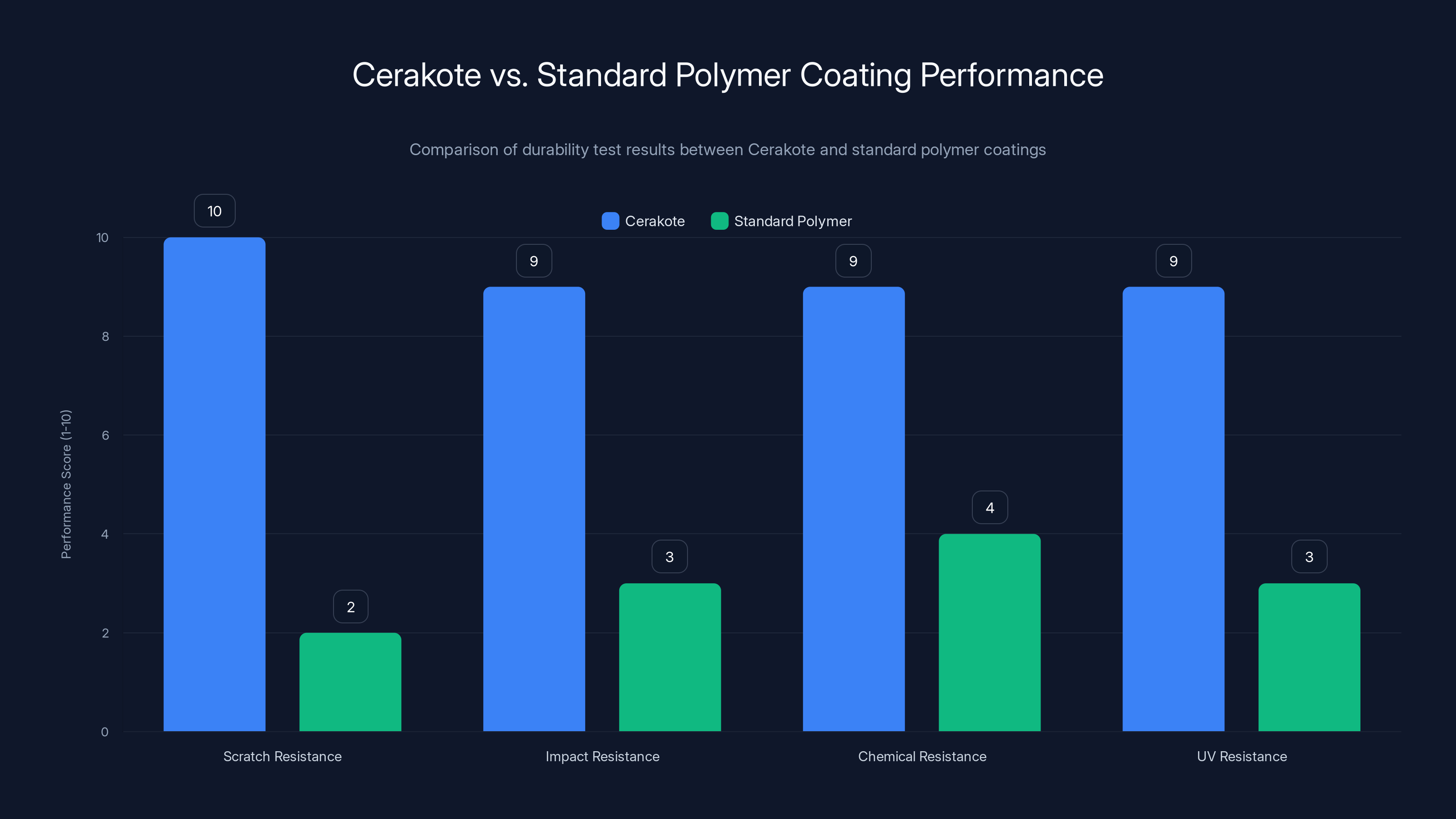 Cerakote vs. Standard Polymer Coating Performance