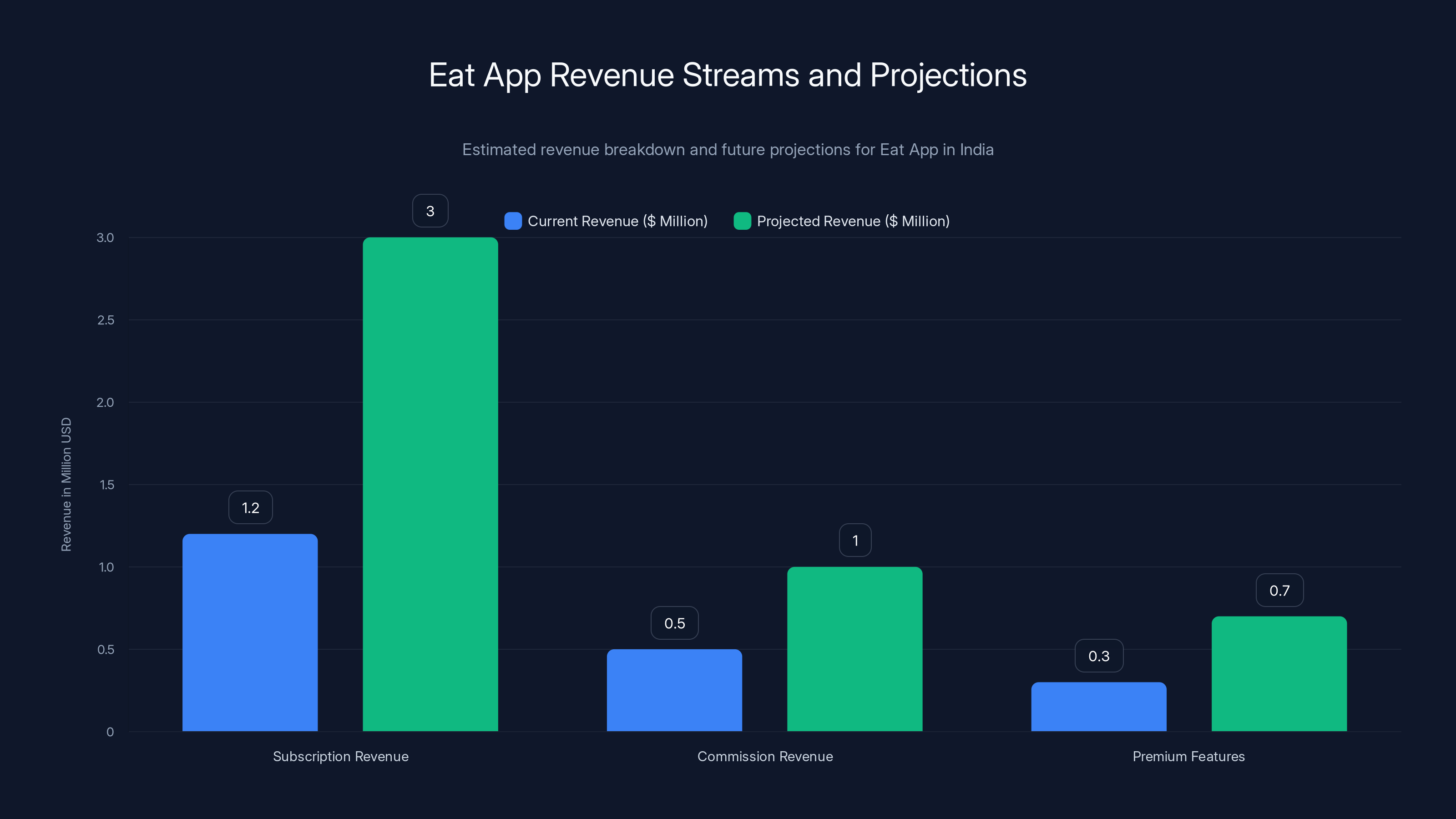 Eat App Revenue Streams and Projections