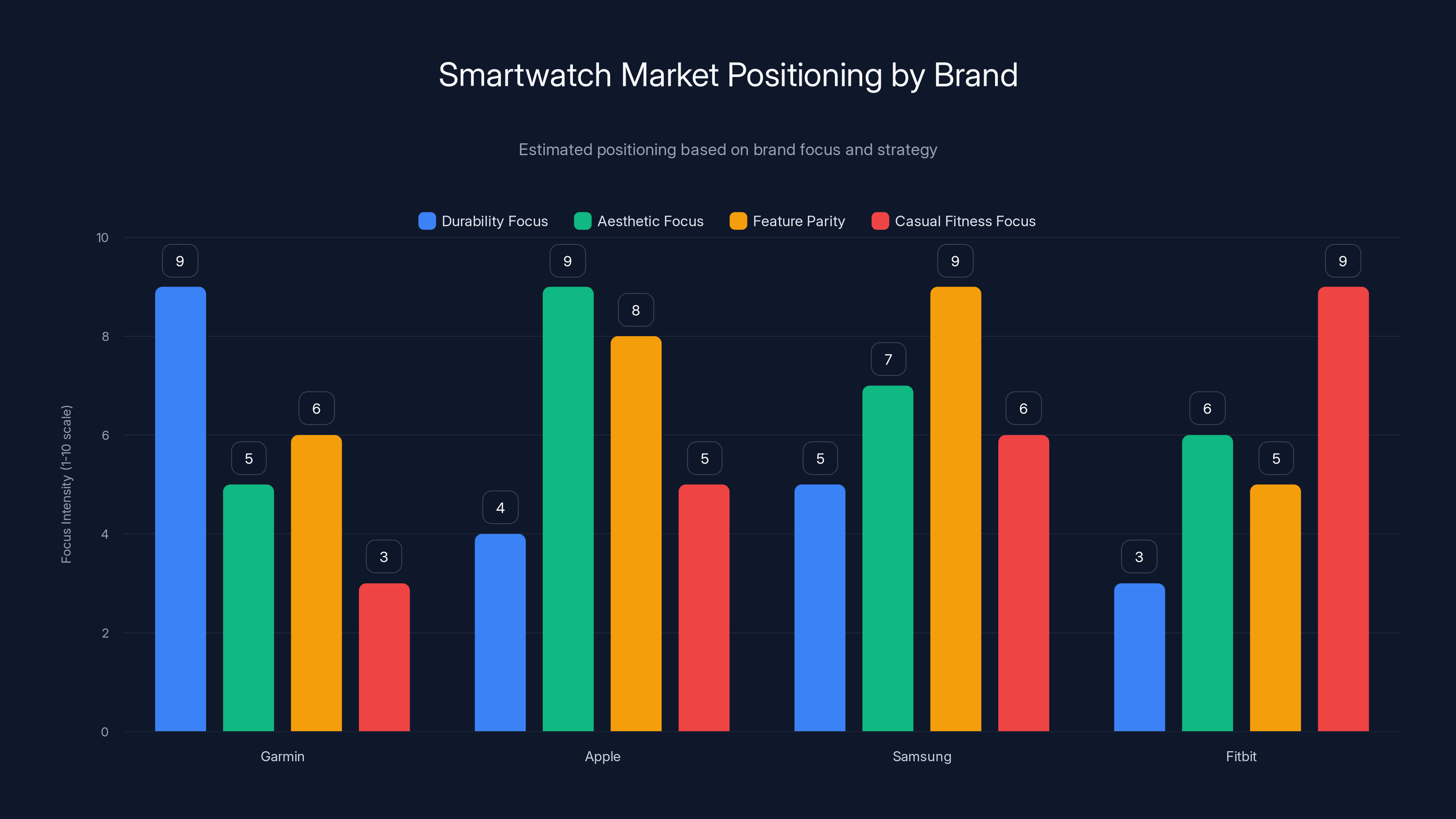Smartwatch Market Positioning by Brand