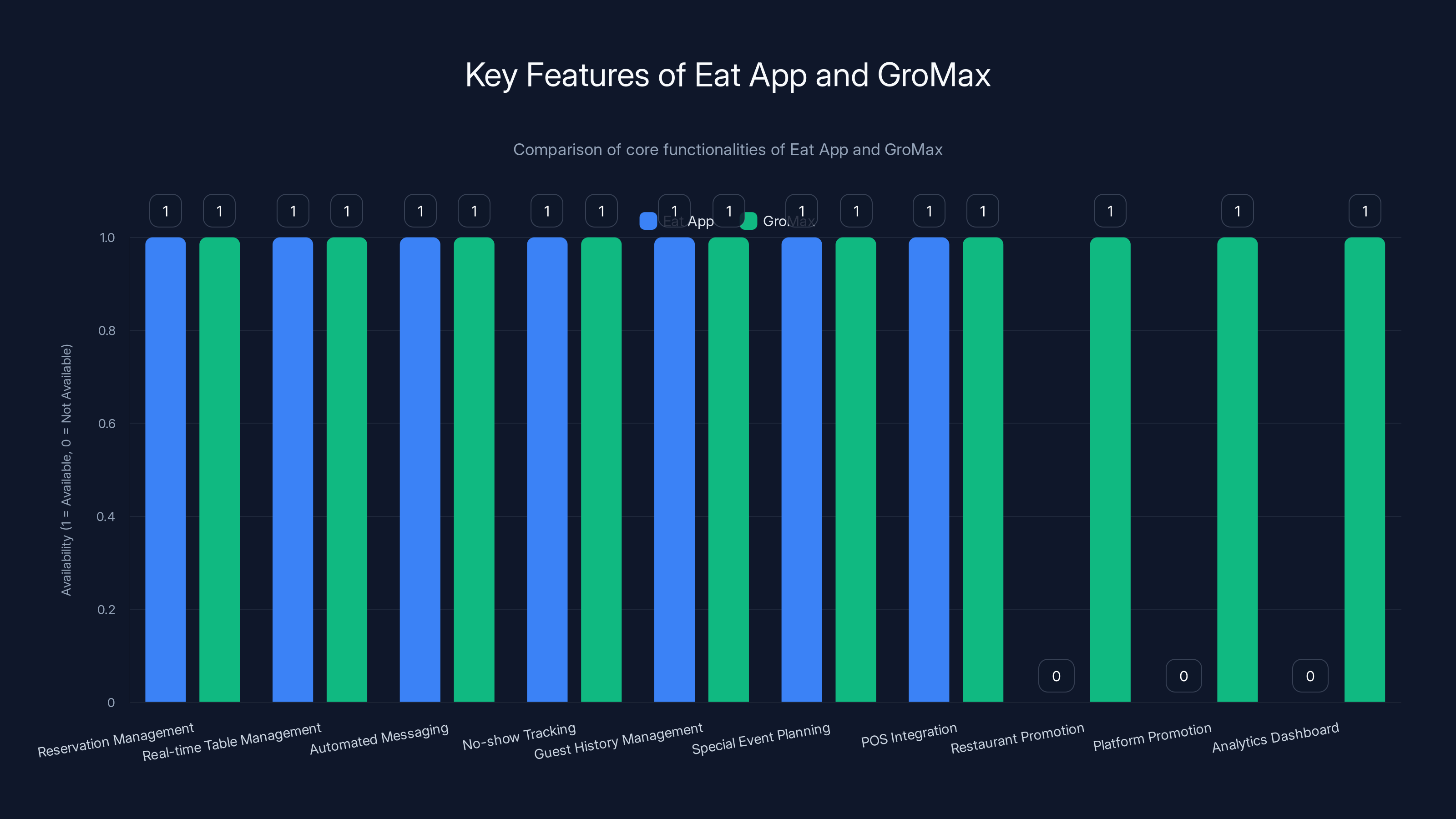 Key Features of Eat App and GroMax