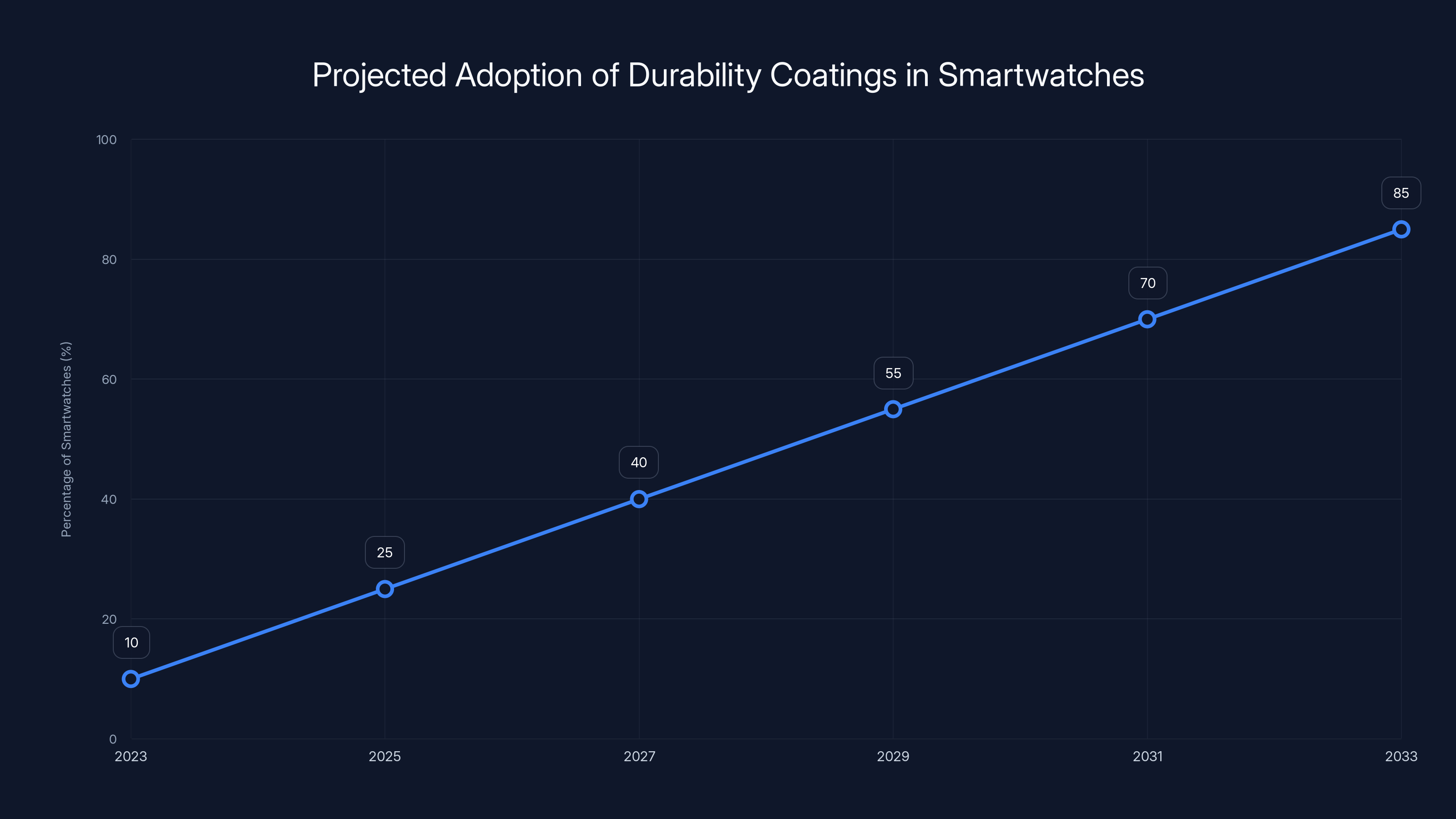 Projected Adoption of Durability Coatings in Smartwatches