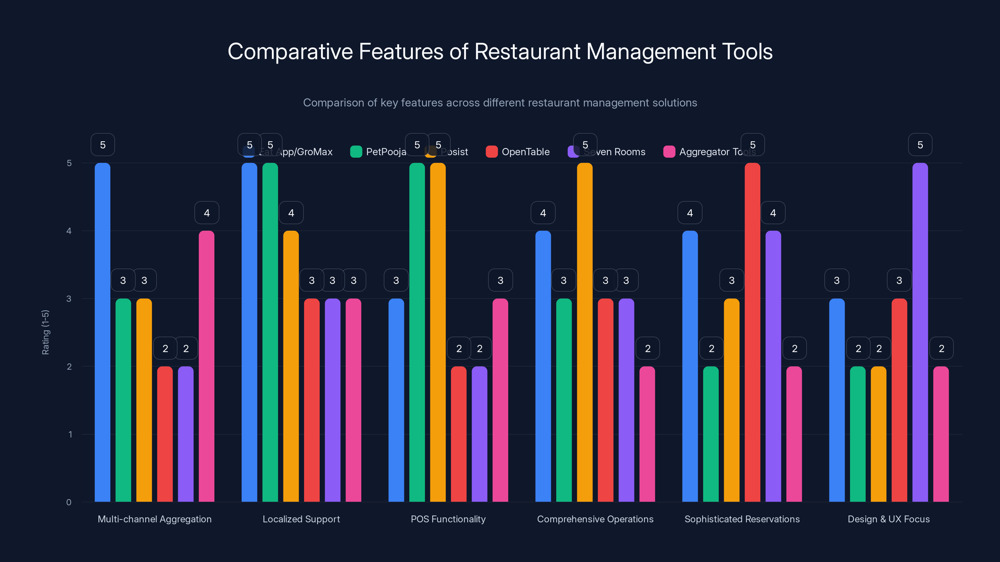 Comparative Features of Restaurant Management Tools