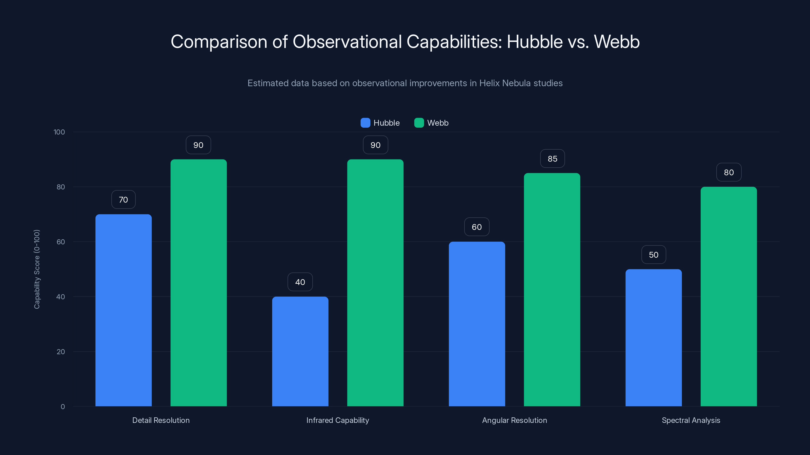Comparison of Observational Capabilities: Hubble vs. Webb