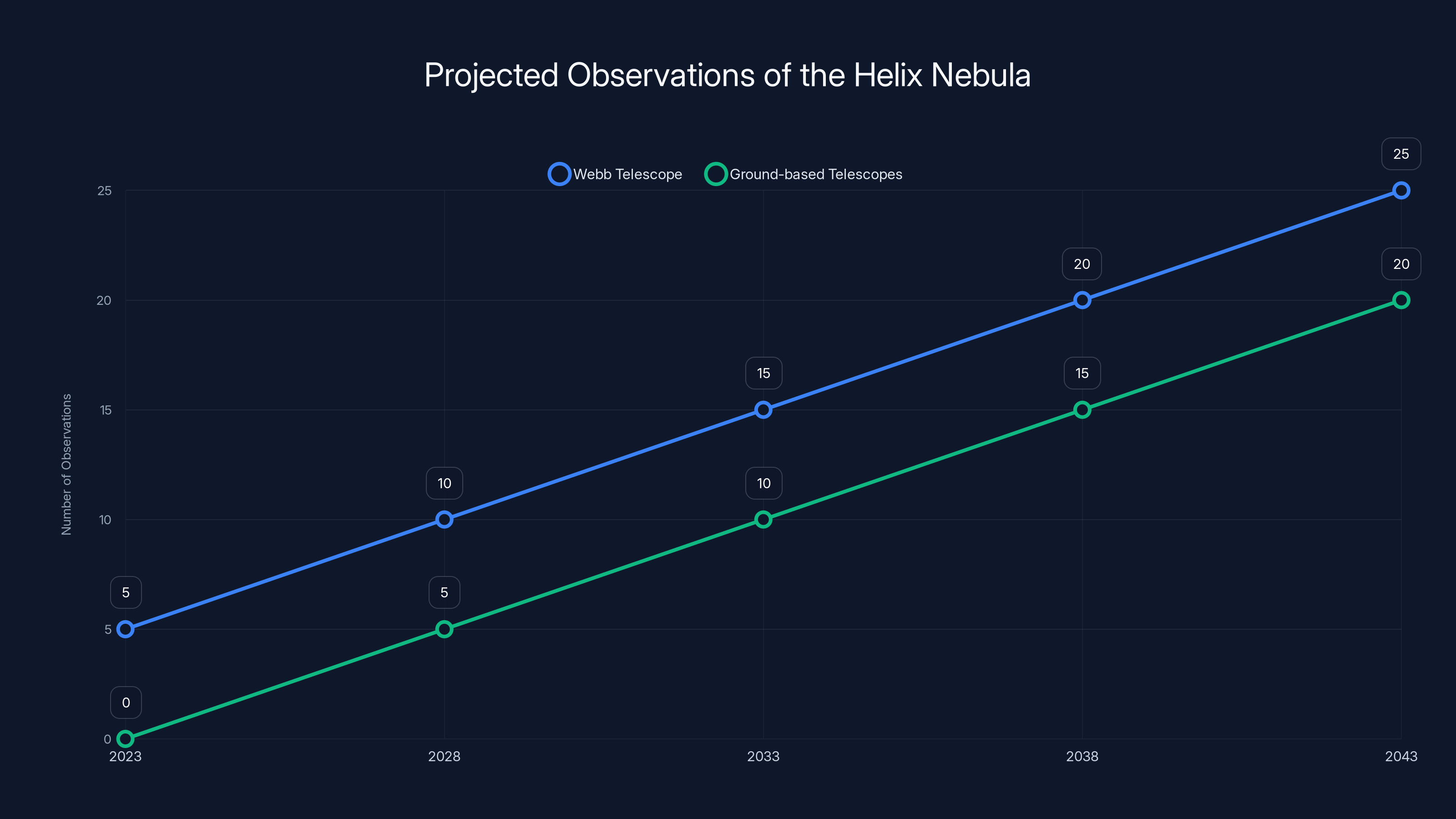 Projected Observations of the Helix Nebula