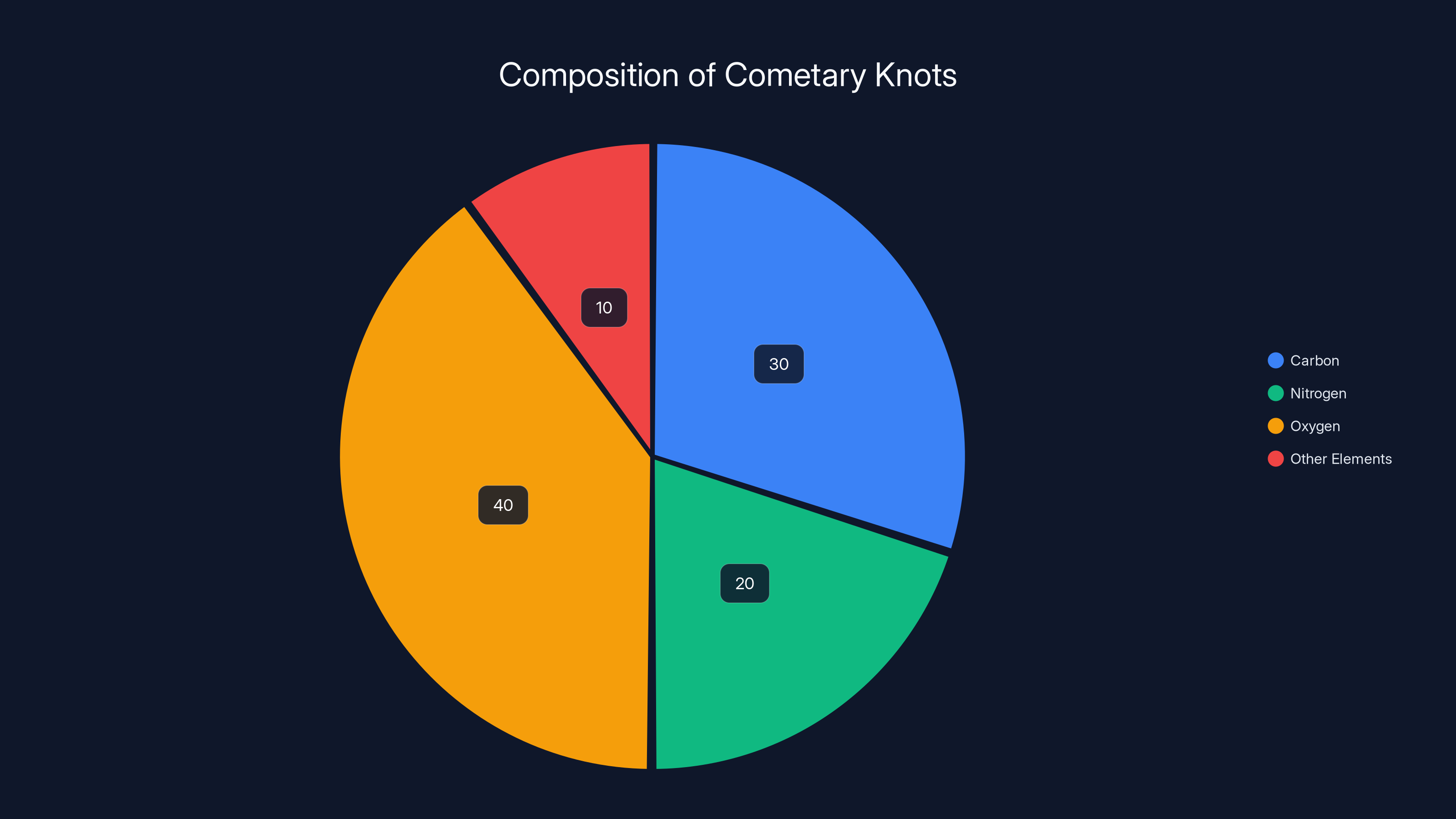 Composition of Cometary Knots
