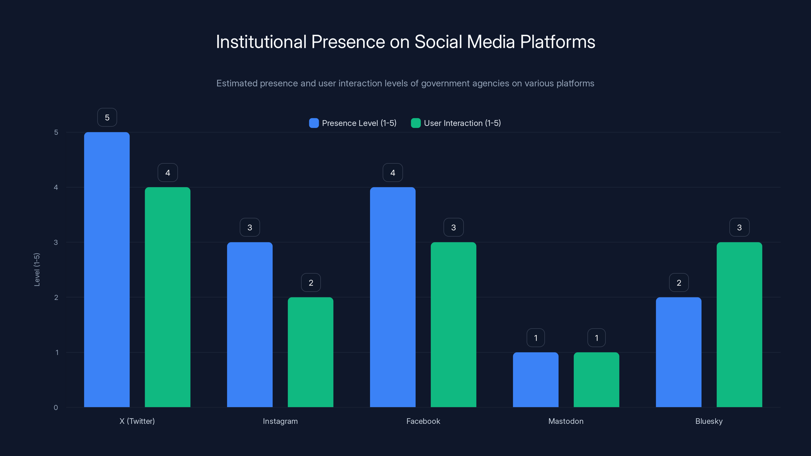 Institutional Presence on Social Media Platforms
