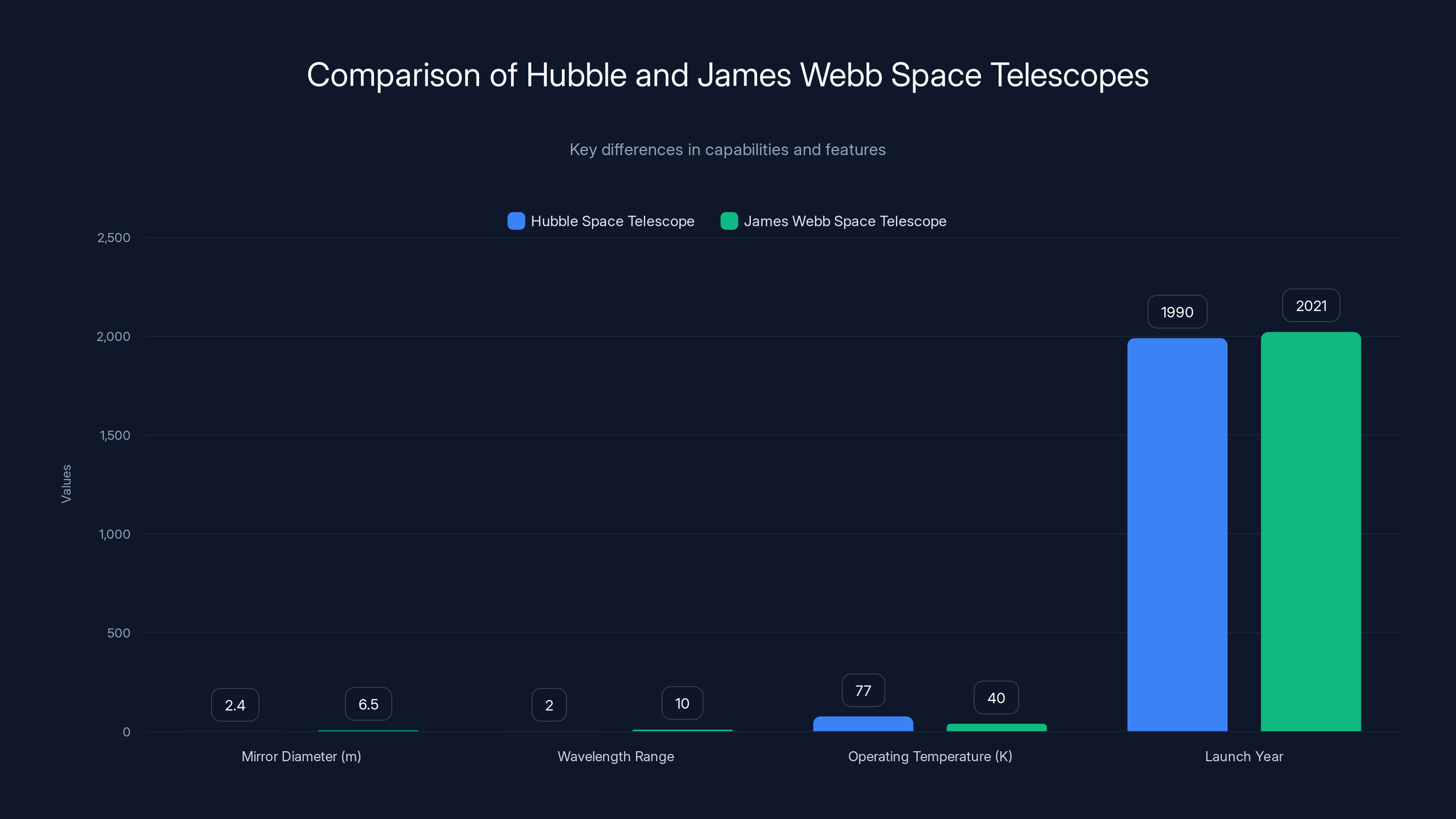 Comparison of Hubble and James Webb Space Telescopes