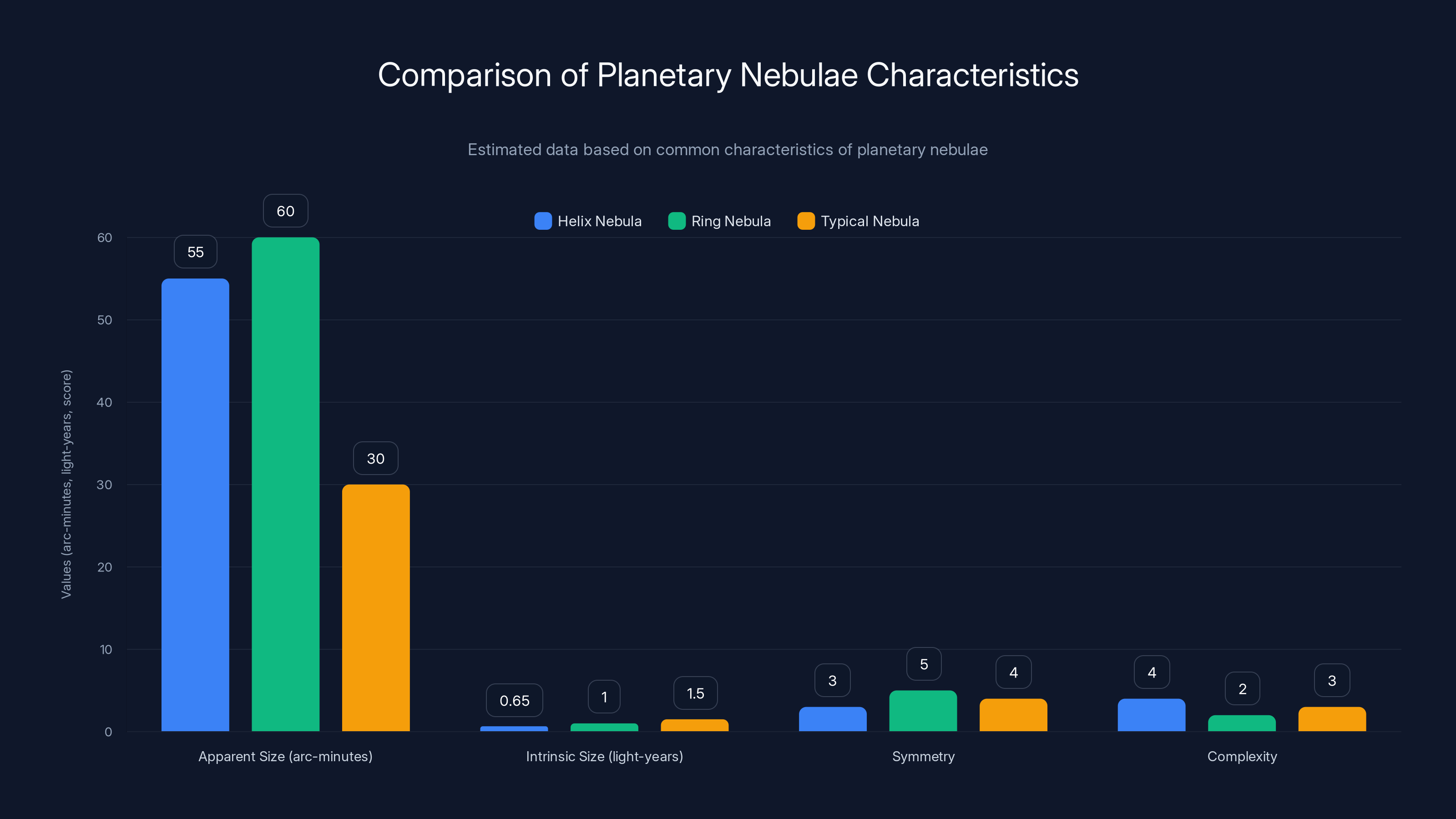 Comparison of Planetary Nebulae Characteristics