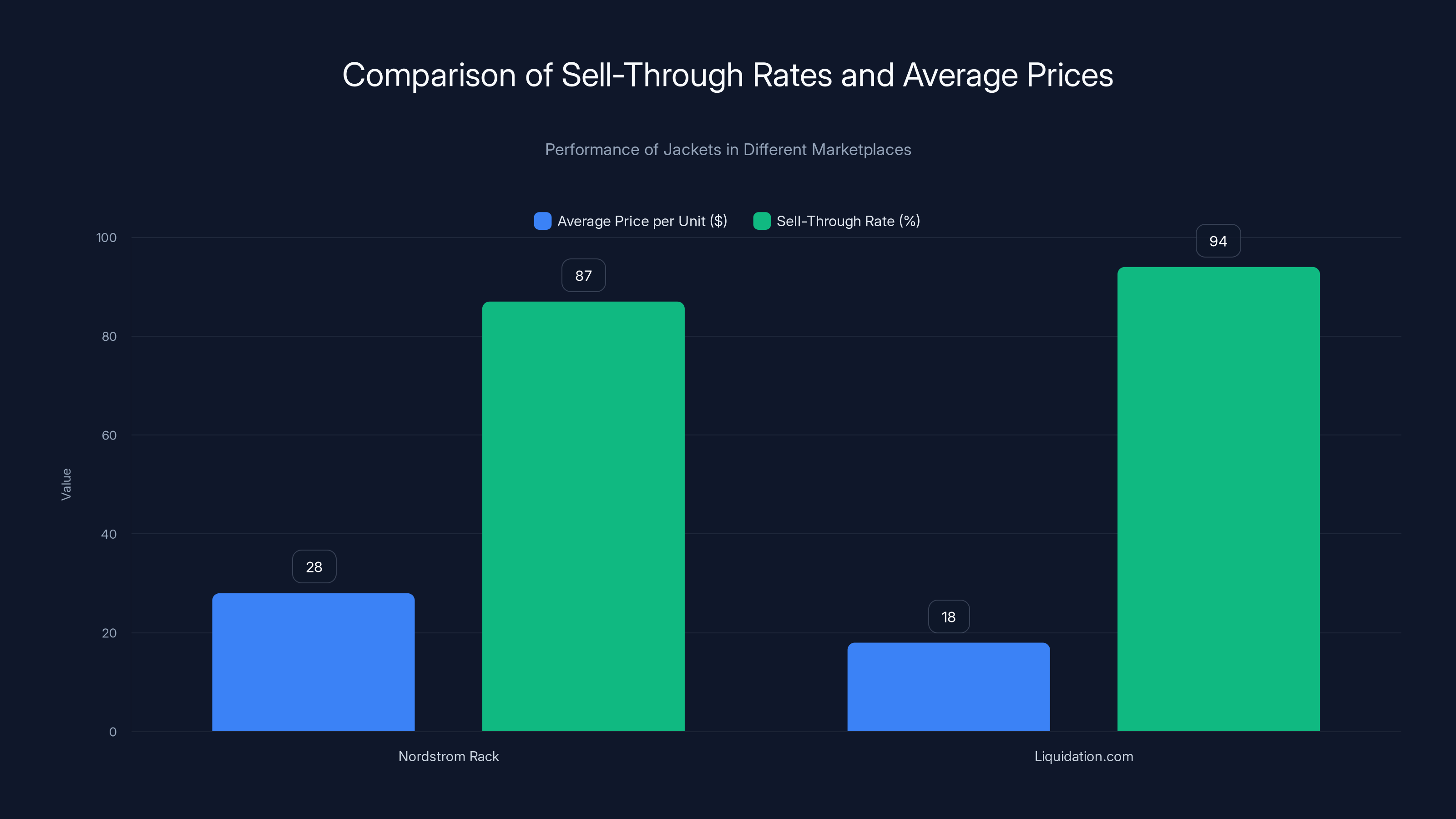 Comparison of Sell-Through Rates and Average Prices