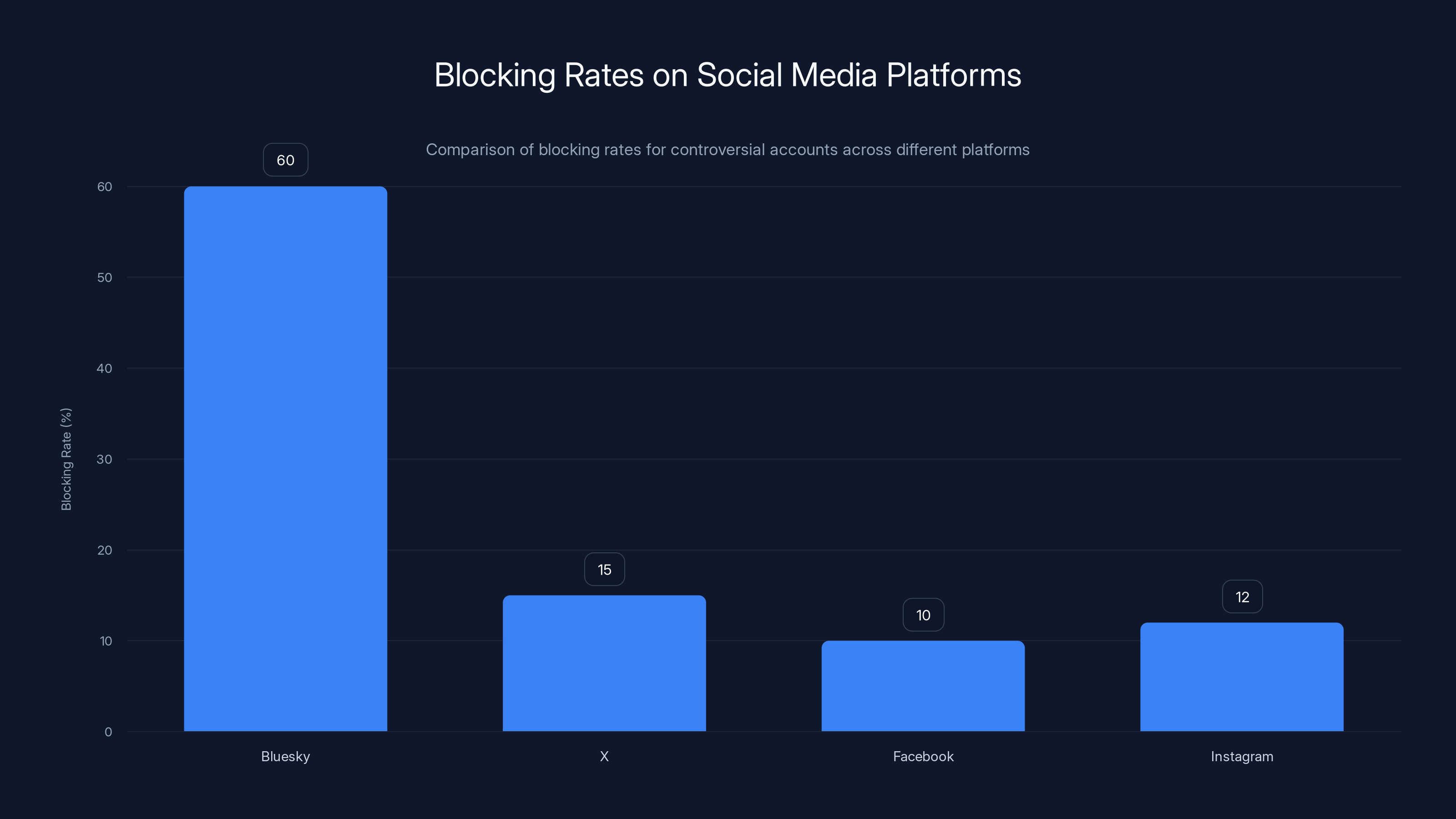 Blocking Rates on Social Media Platforms