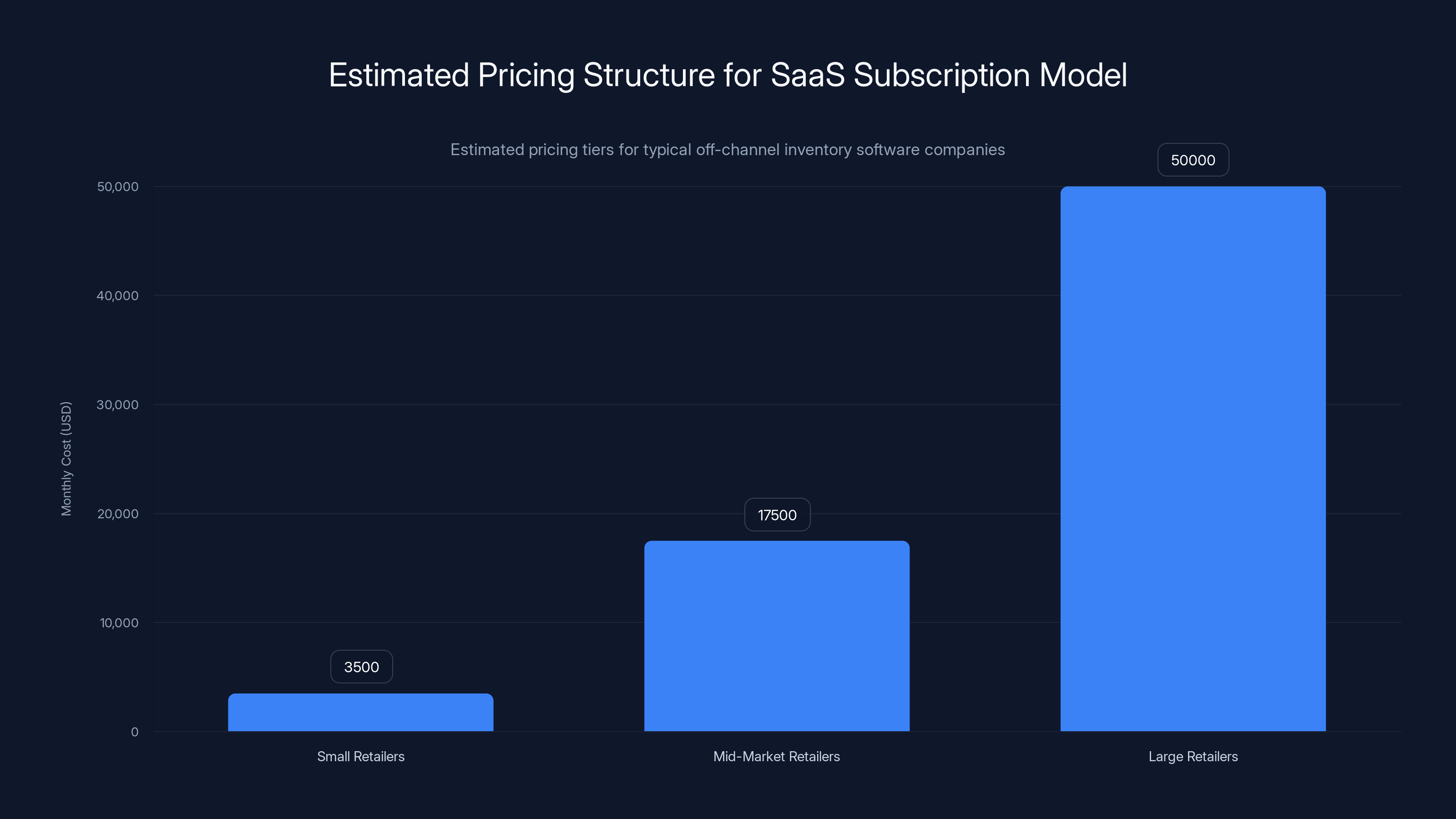Estimated Pricing Structure for SaaS Subscription Model