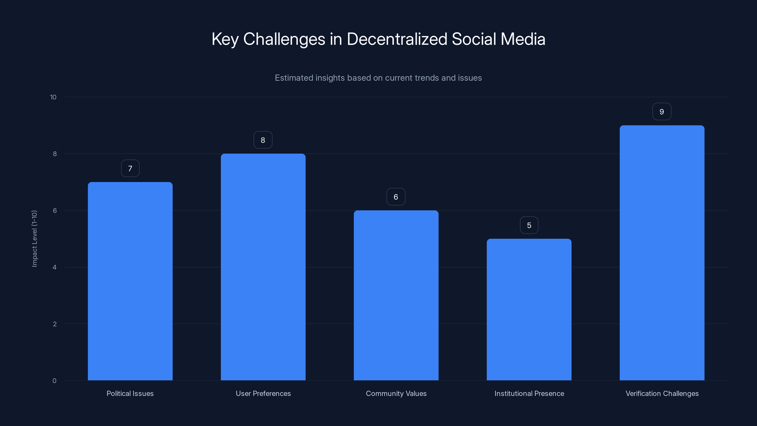 Key Challenges in Decentralized Social Media