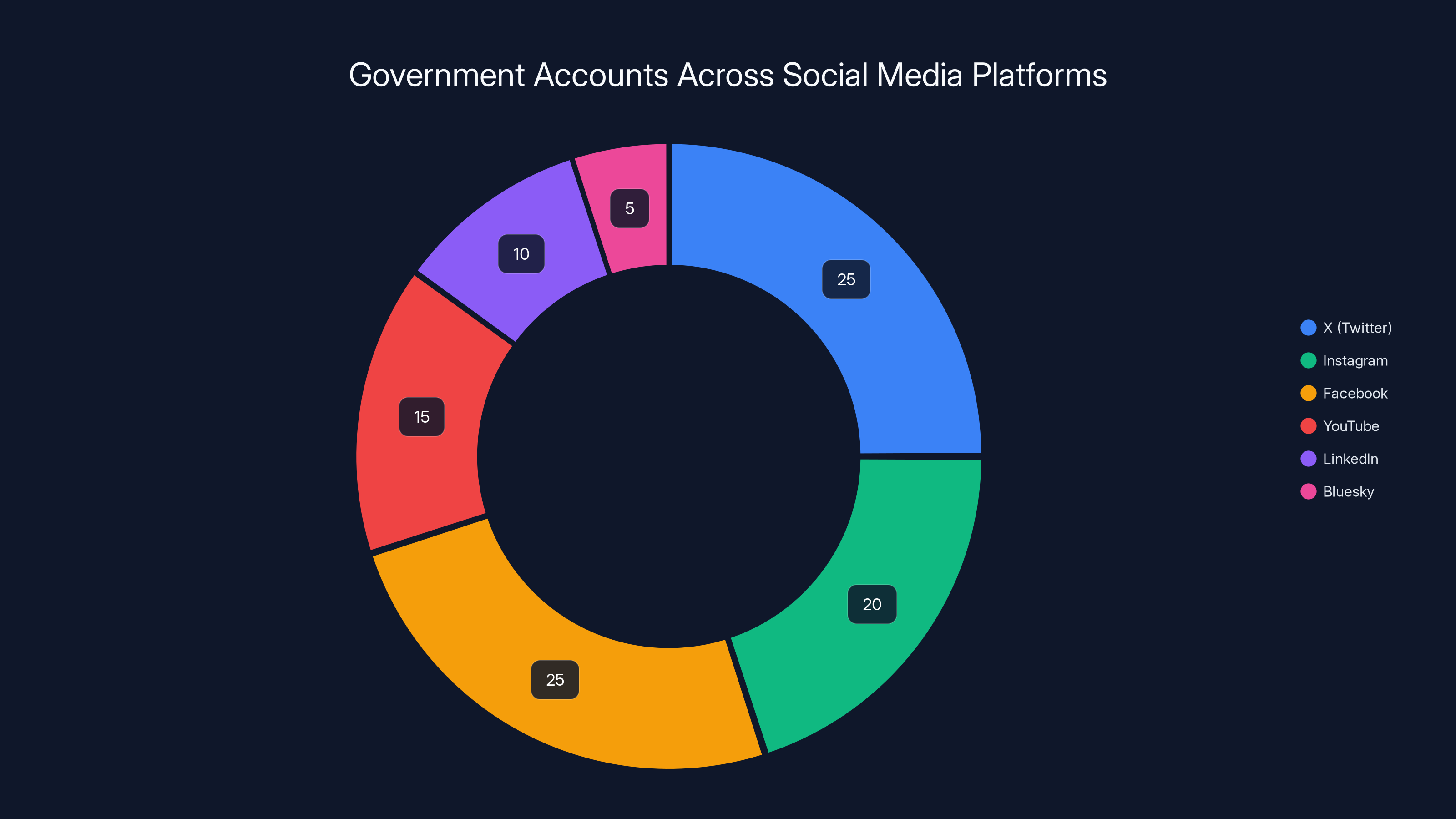 Government Accounts Across Social Media Platforms