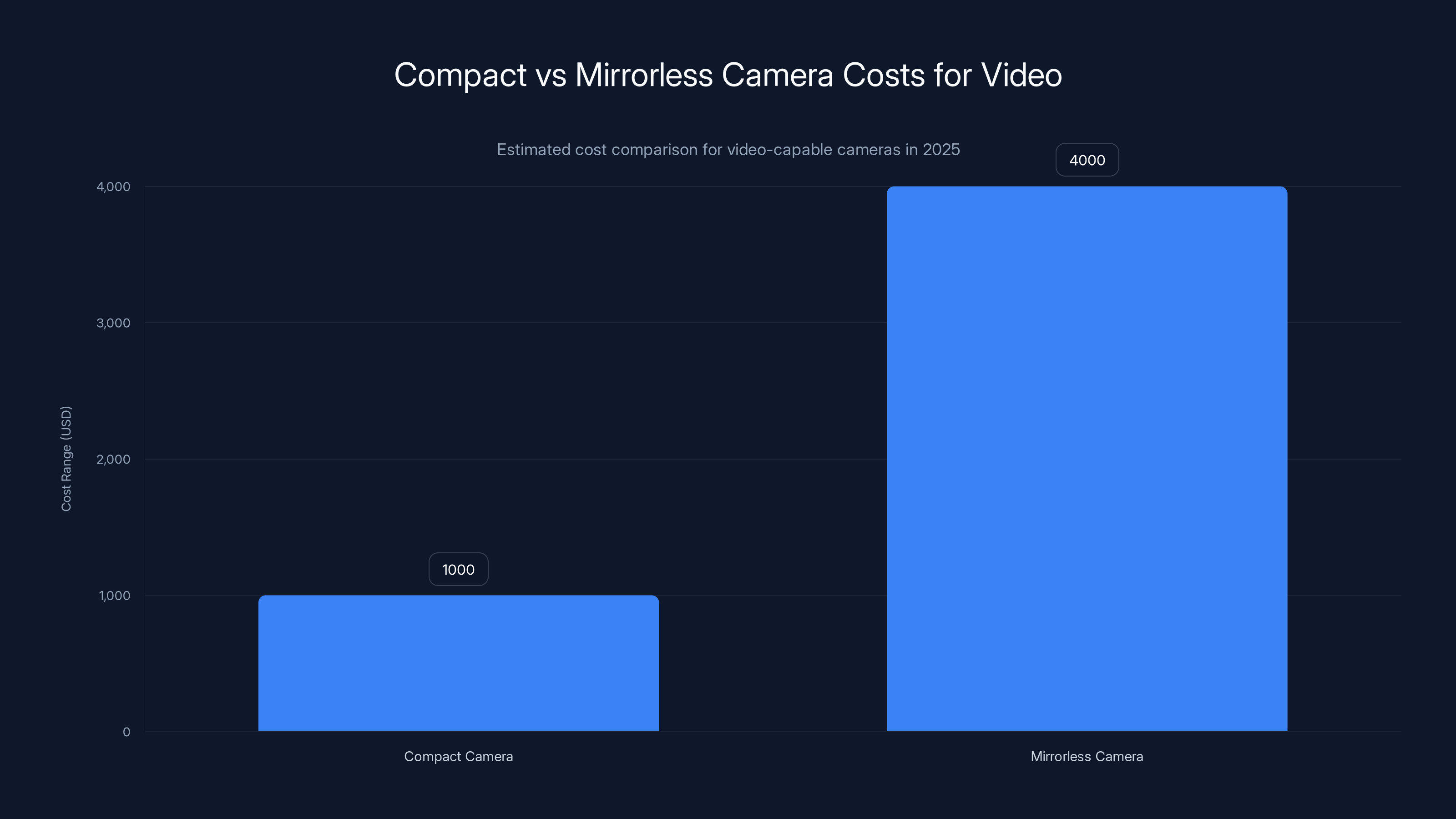 Compact vs Mirrorless Camera Costs for Video