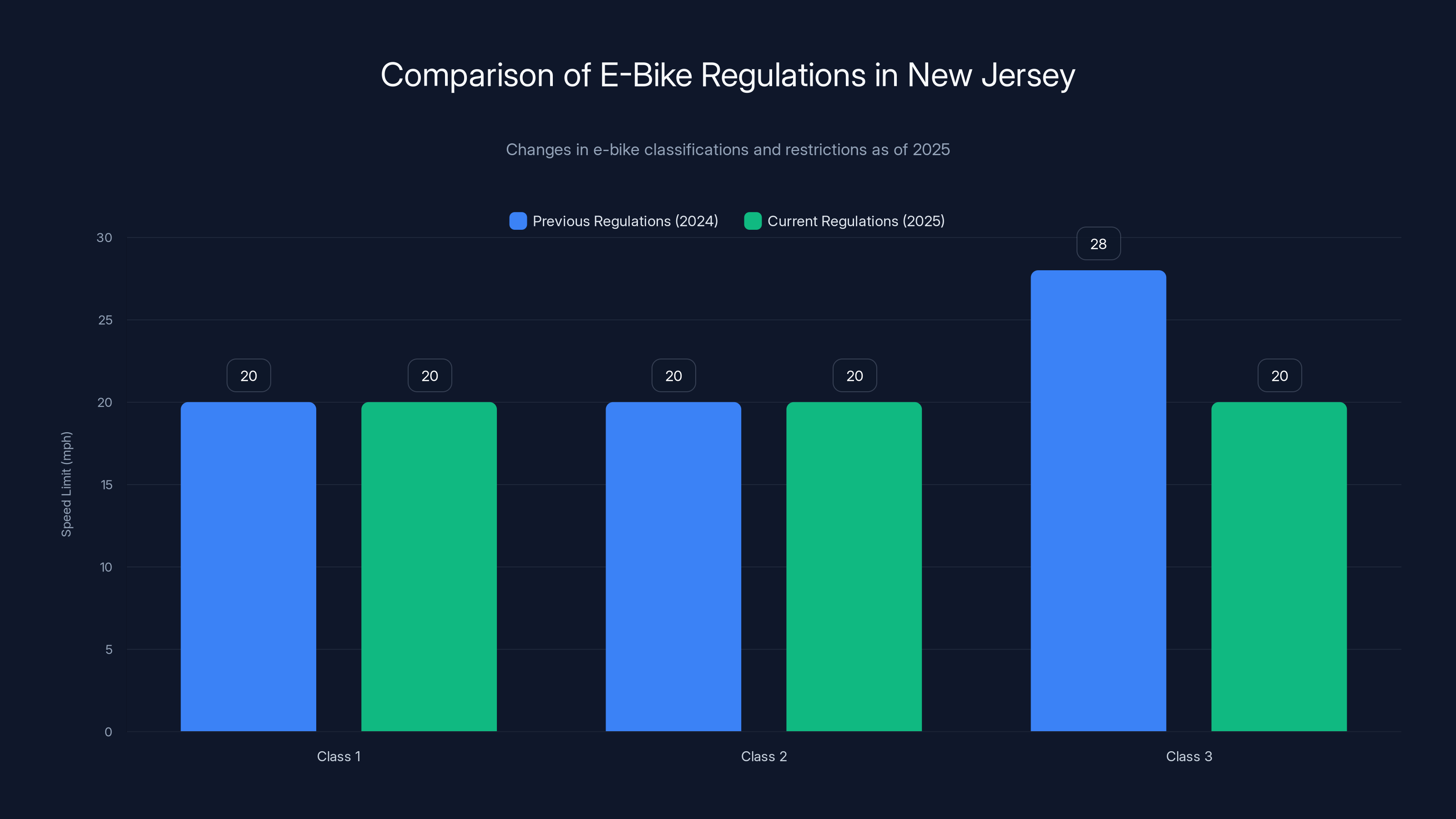 Comparison of E-Bike Regulations in New Jersey