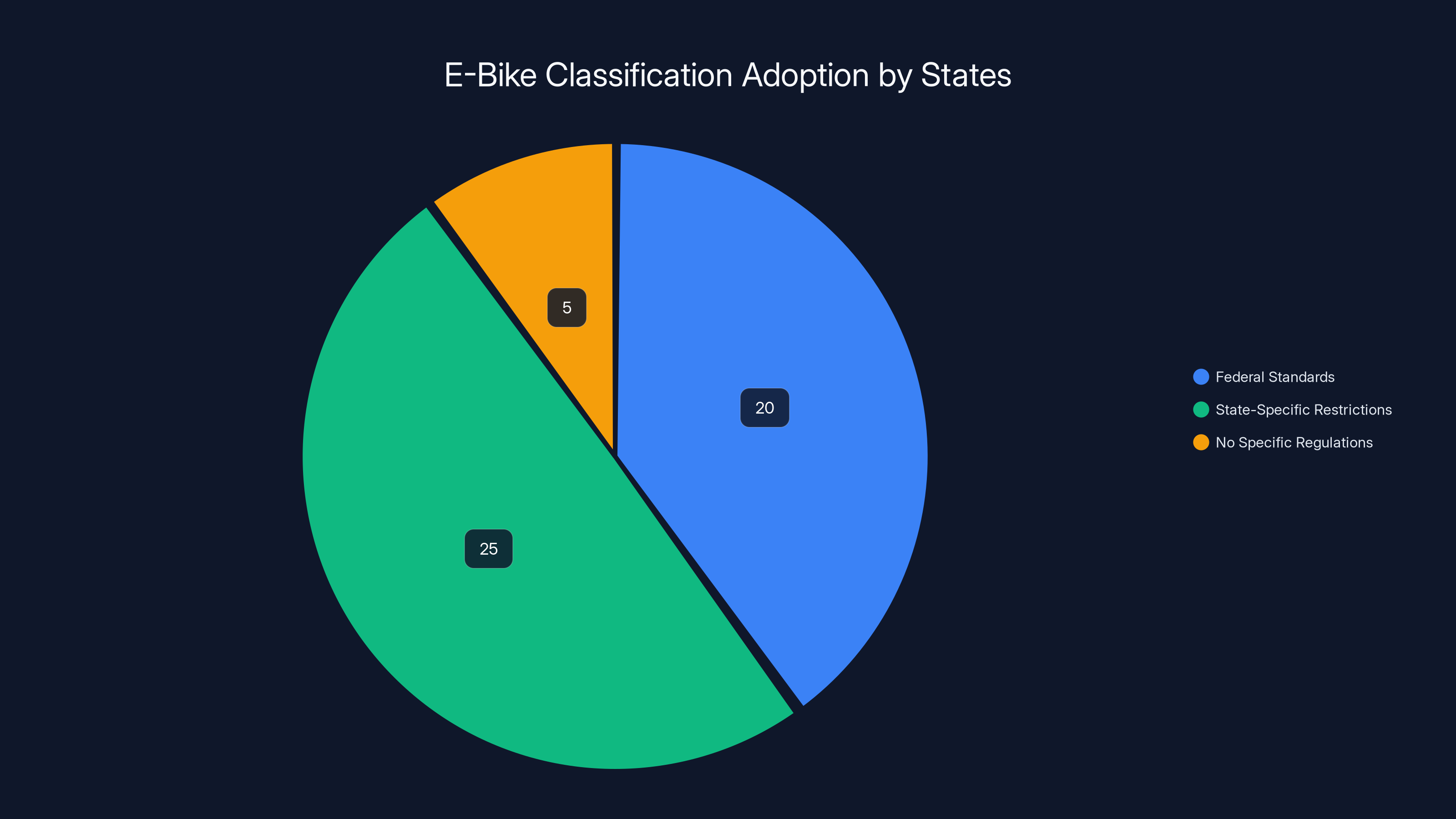 E-Bike Classification Adoption by States