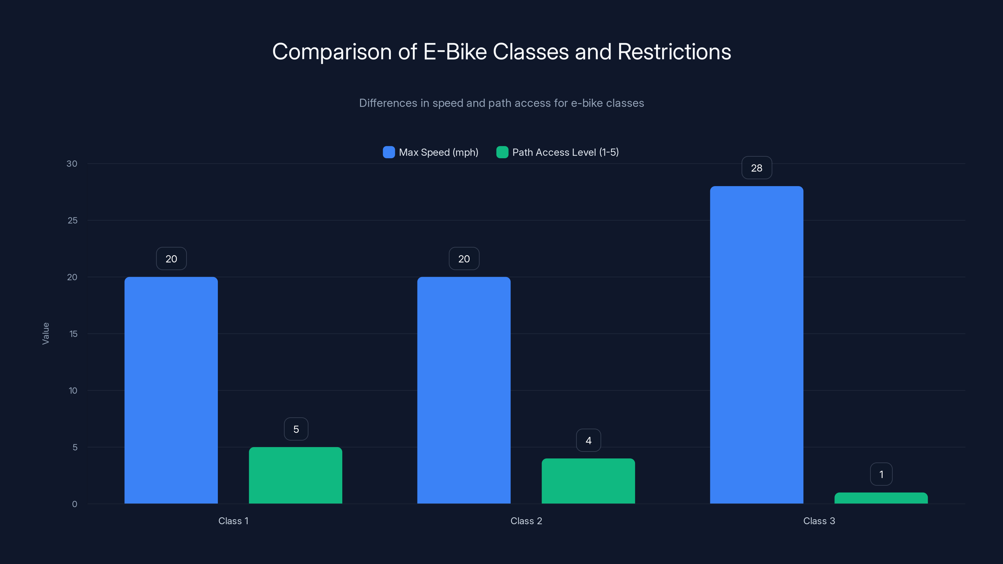 Comparison of E-Bike Classes and Restrictions
