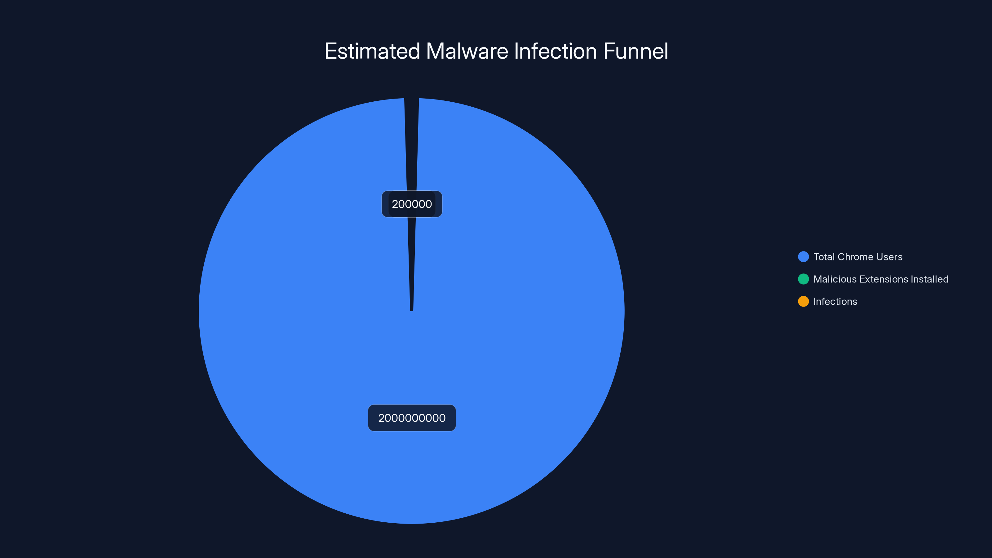 Estimated Malware Infection Funnel