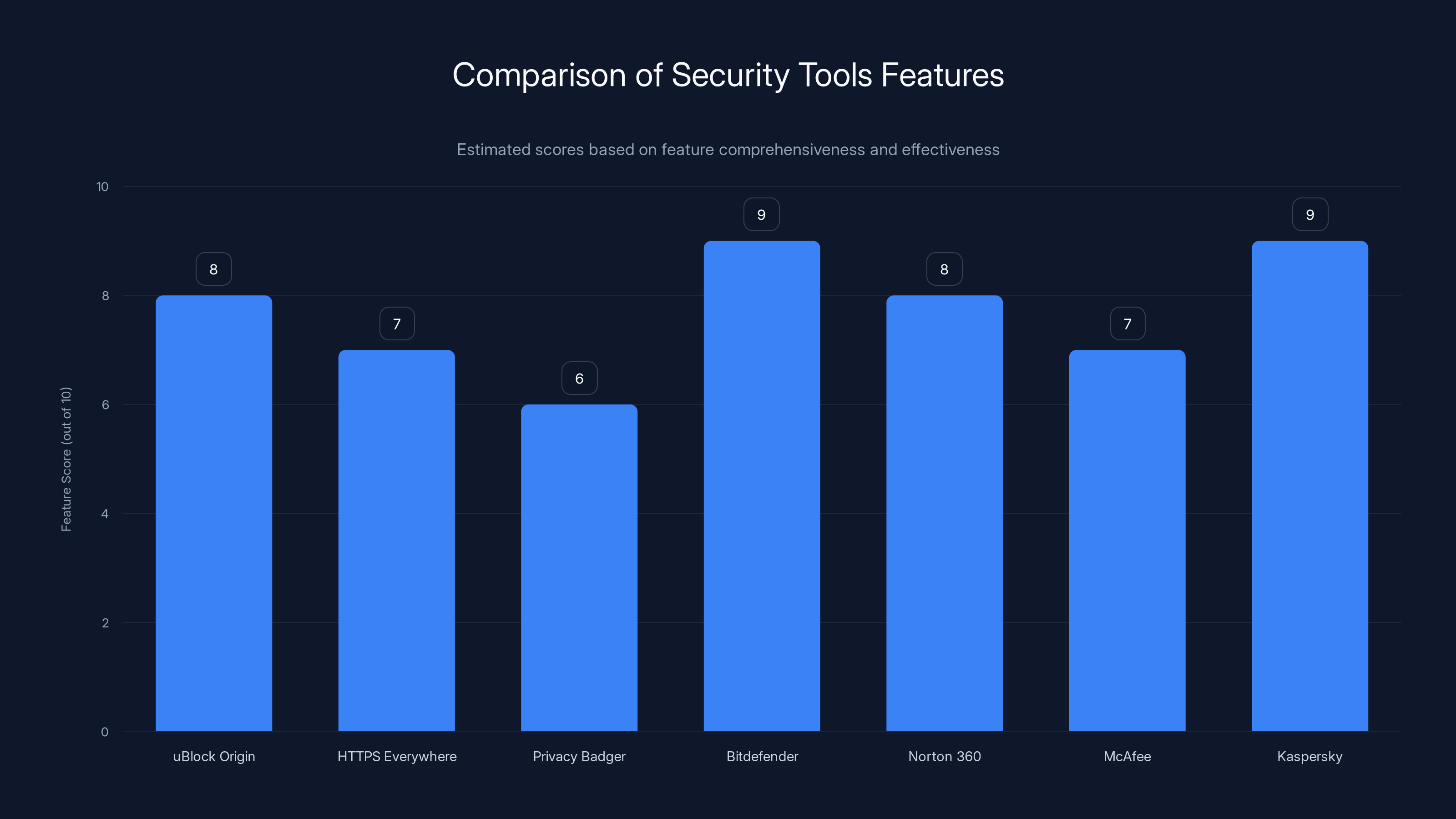 Comparison of Security Tools Features