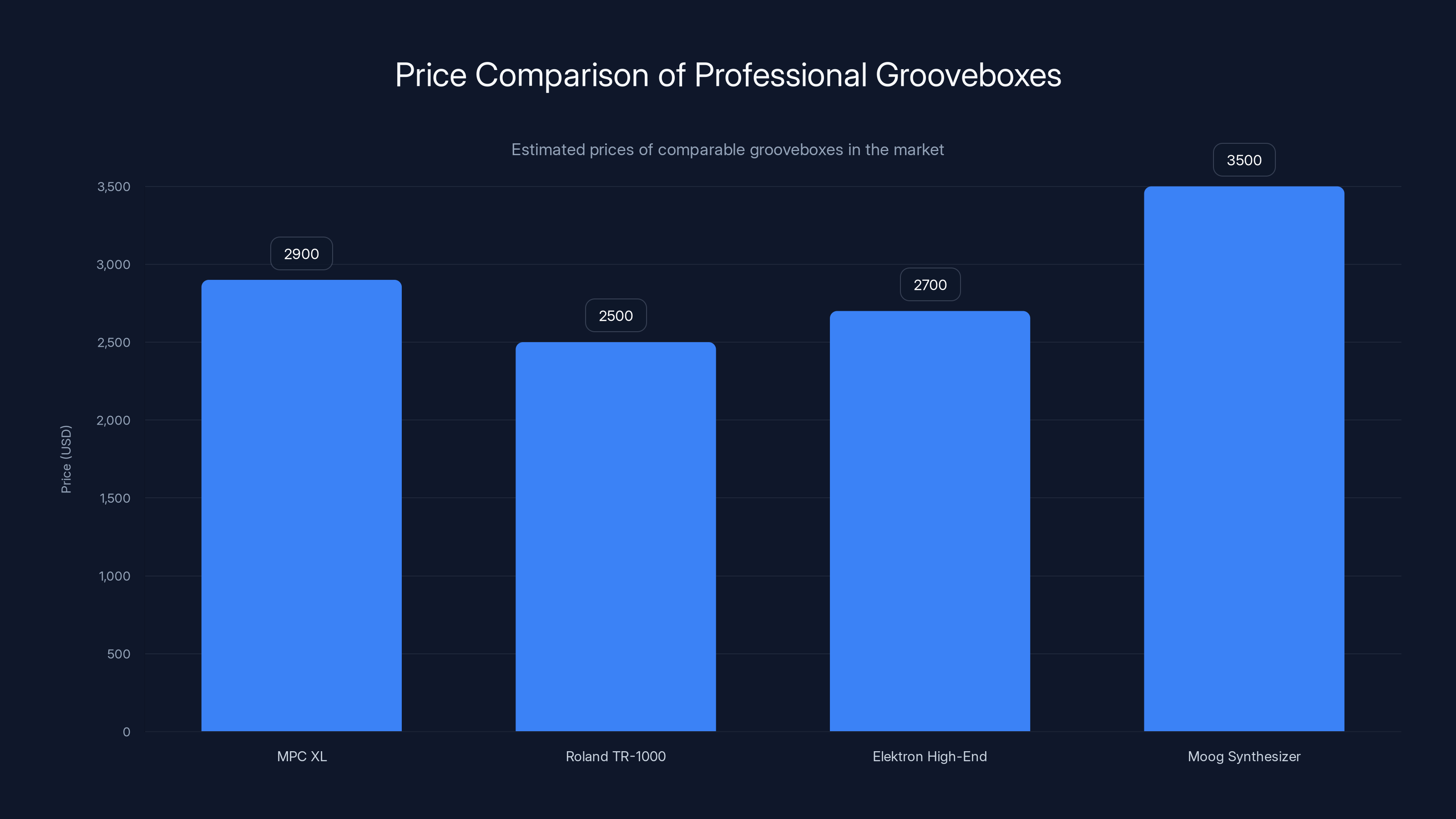 Price Comparison of Professional Grooveboxes