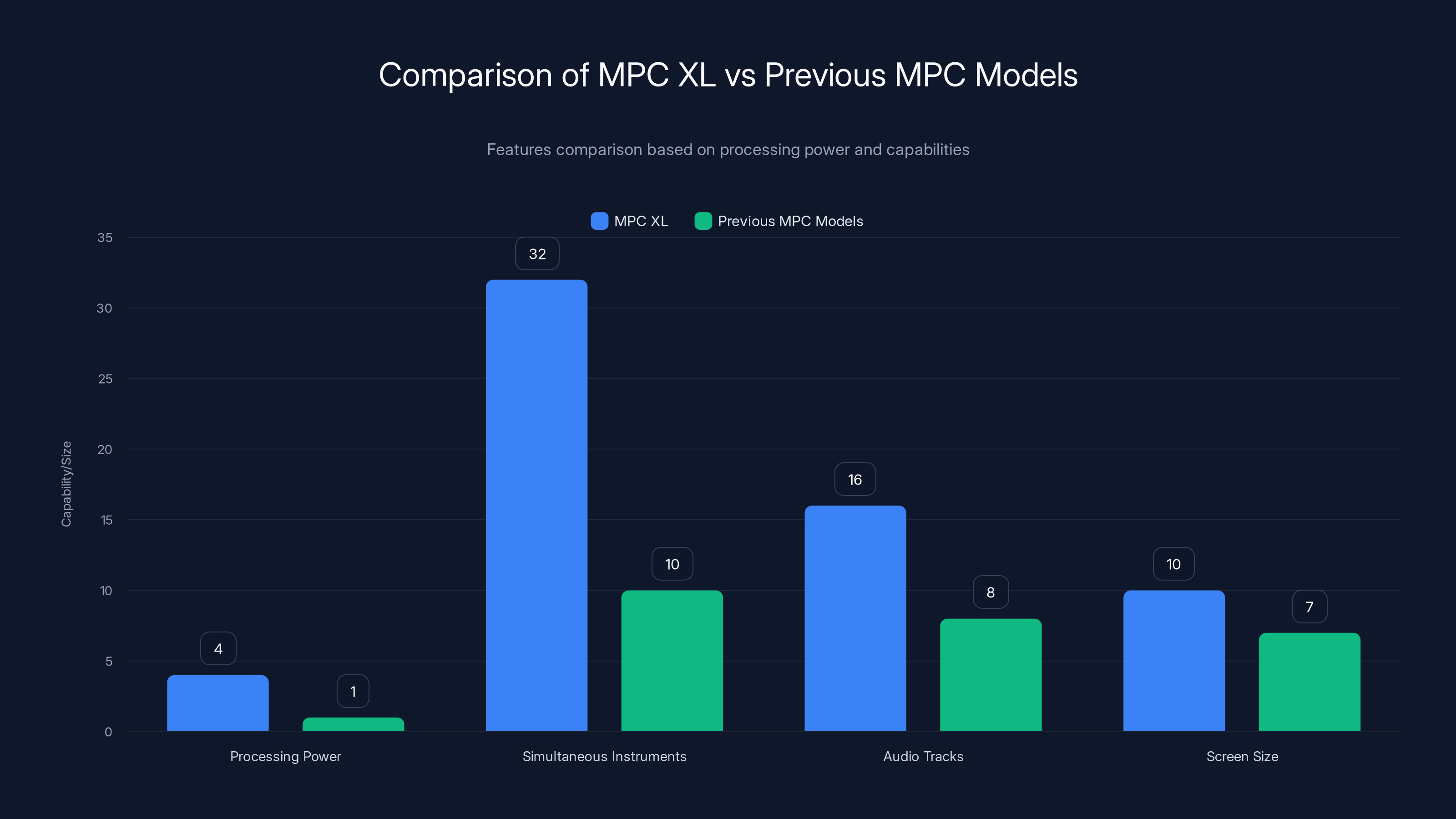 Comparison of MPC XL vs Previous MPC Models