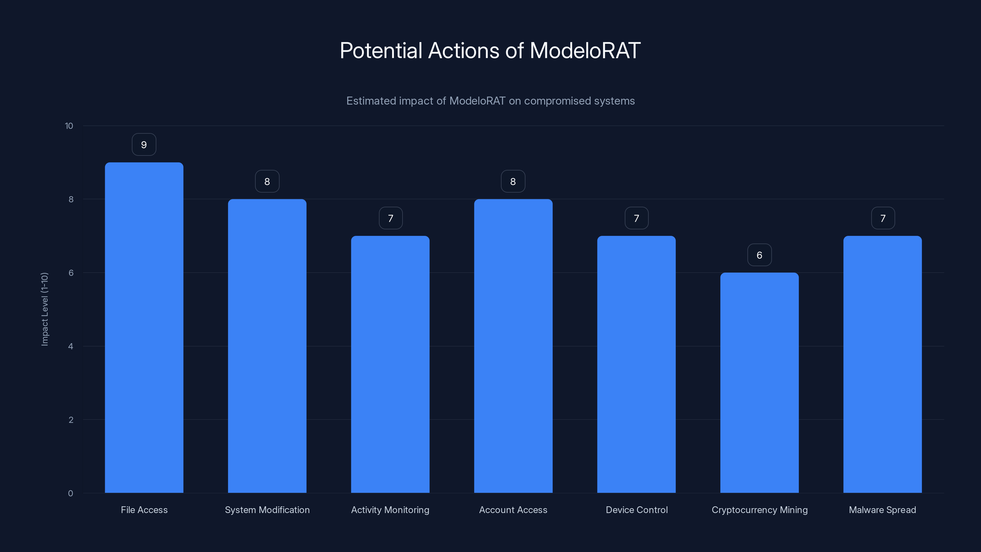 Potential Actions of ModeloRAT