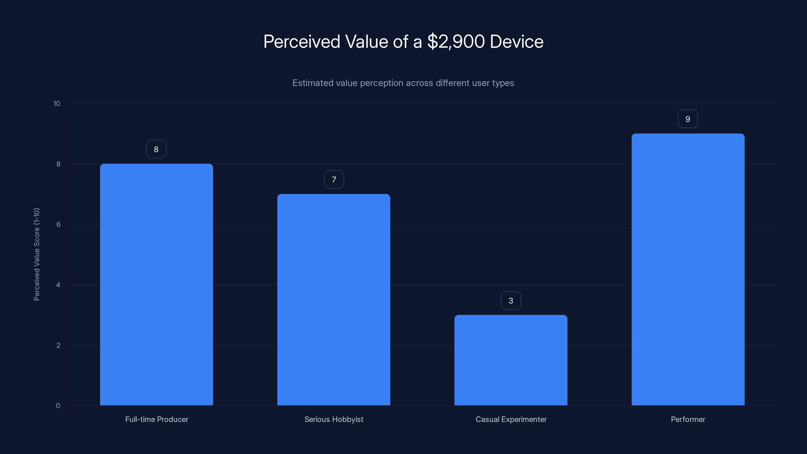 Perceived Value of a $2,900 Device