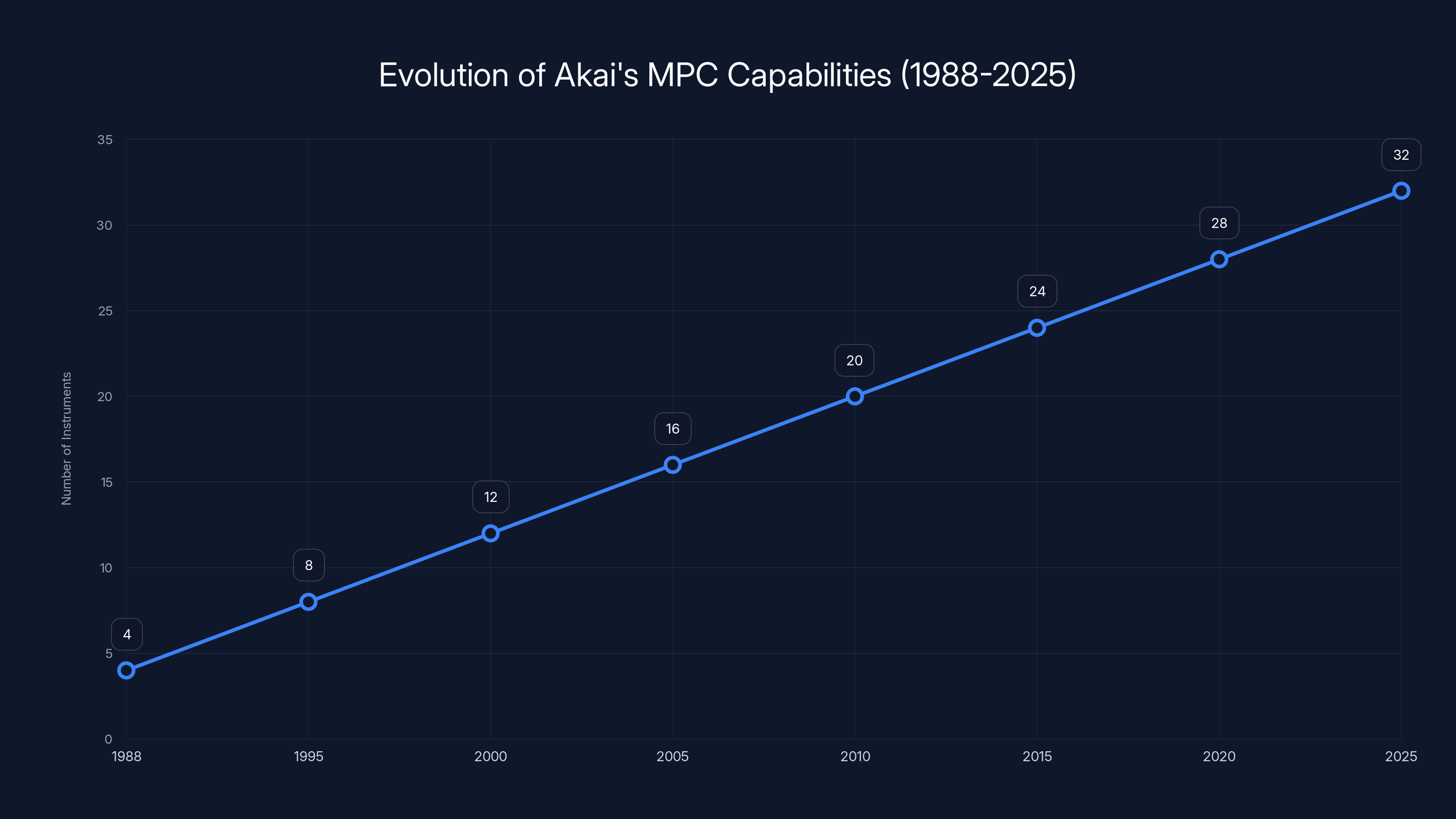 Evolution of Akai's MPC Capabilities (1988-2025)