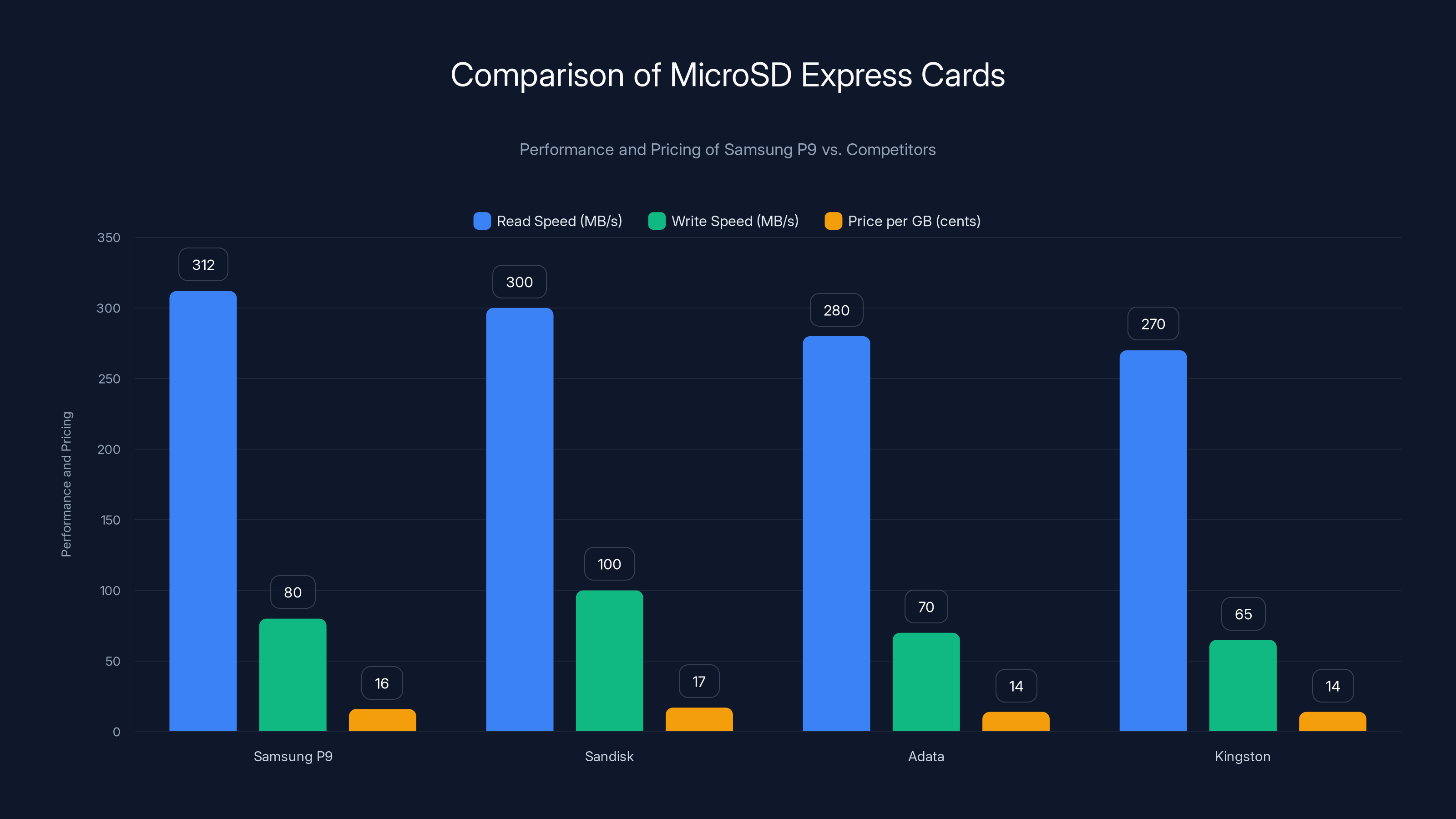 Comparison of MicroSD Express Cards