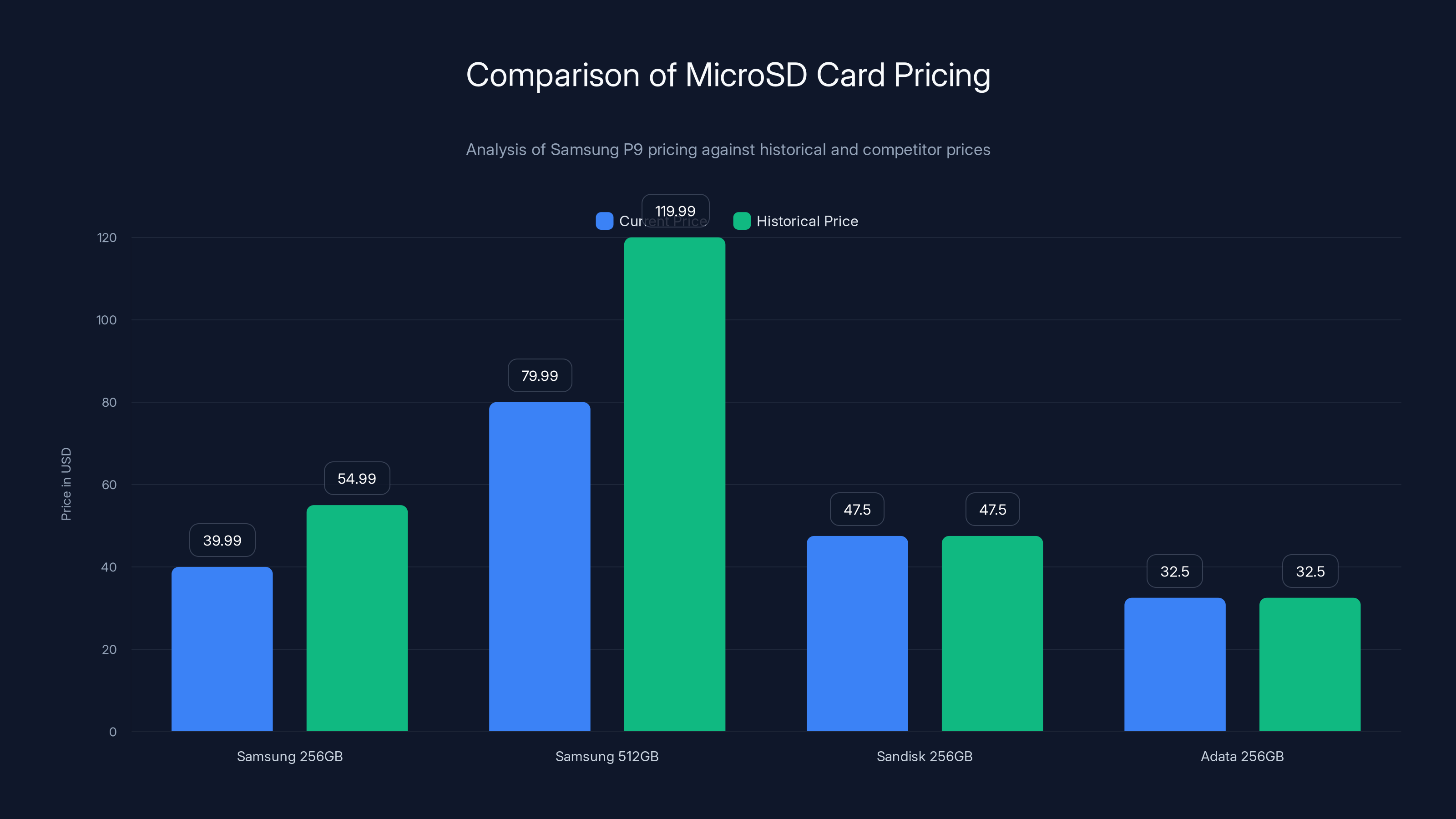 Comparison of MicroSD Card Pricing
