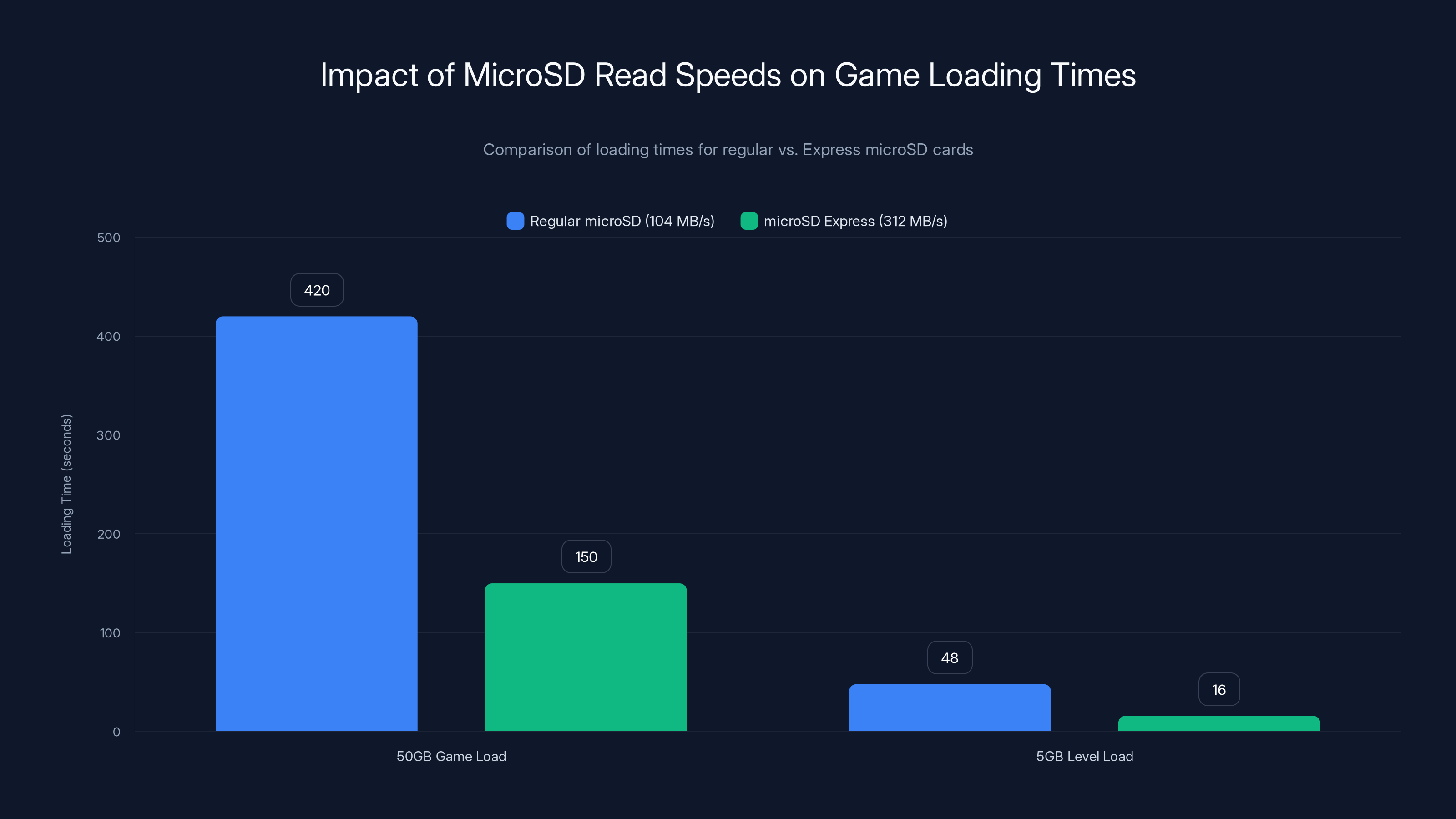 Impact of MicroSD Read Speeds on Game Loading Times