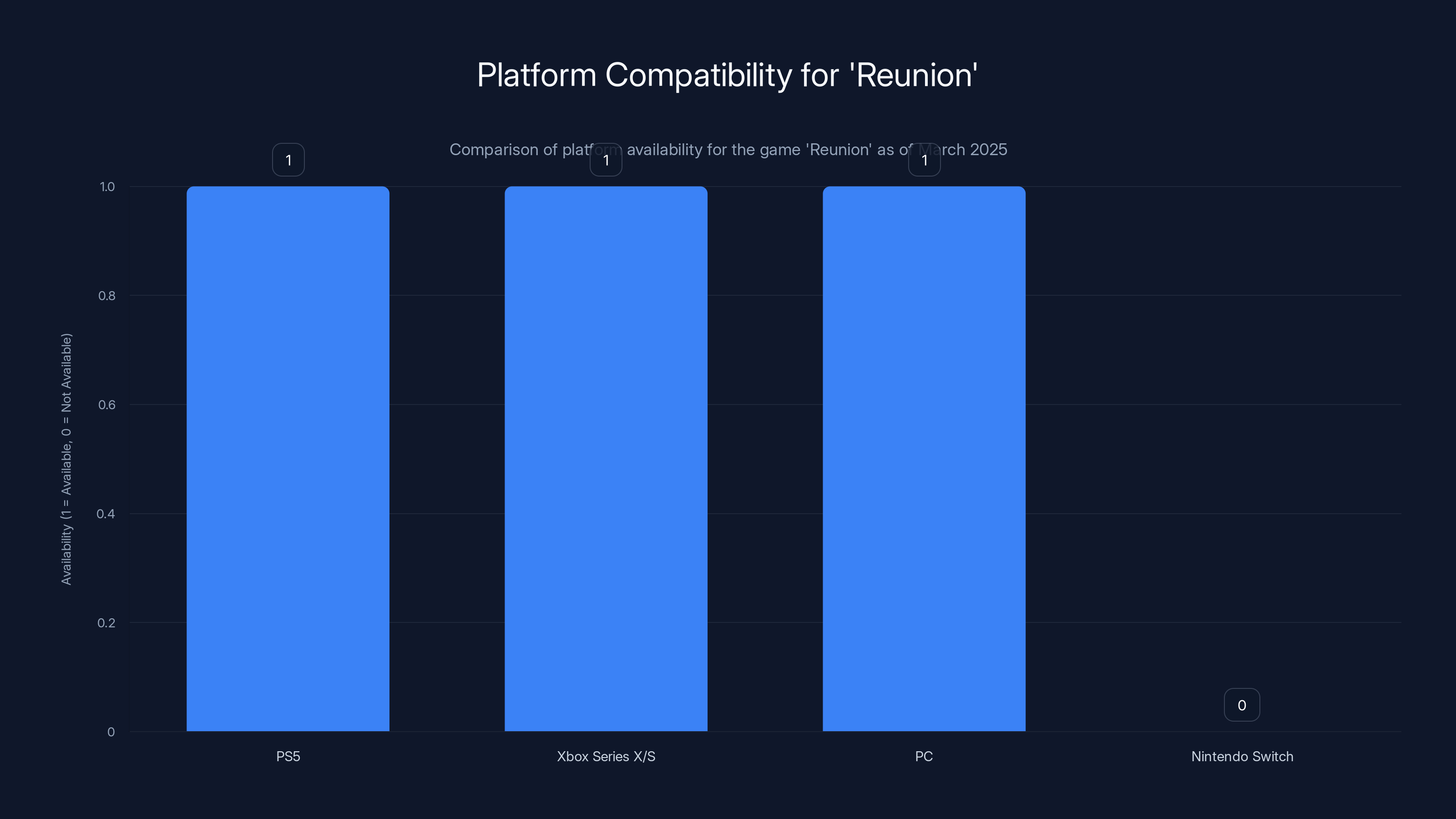 Platform Compatibility for 'Reunion'