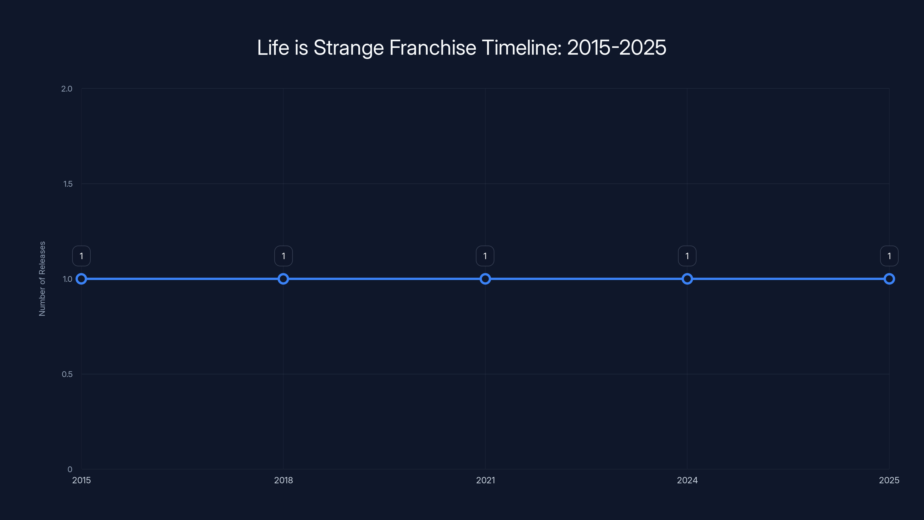 Life is Strange Franchise Timeline: 2015-2025