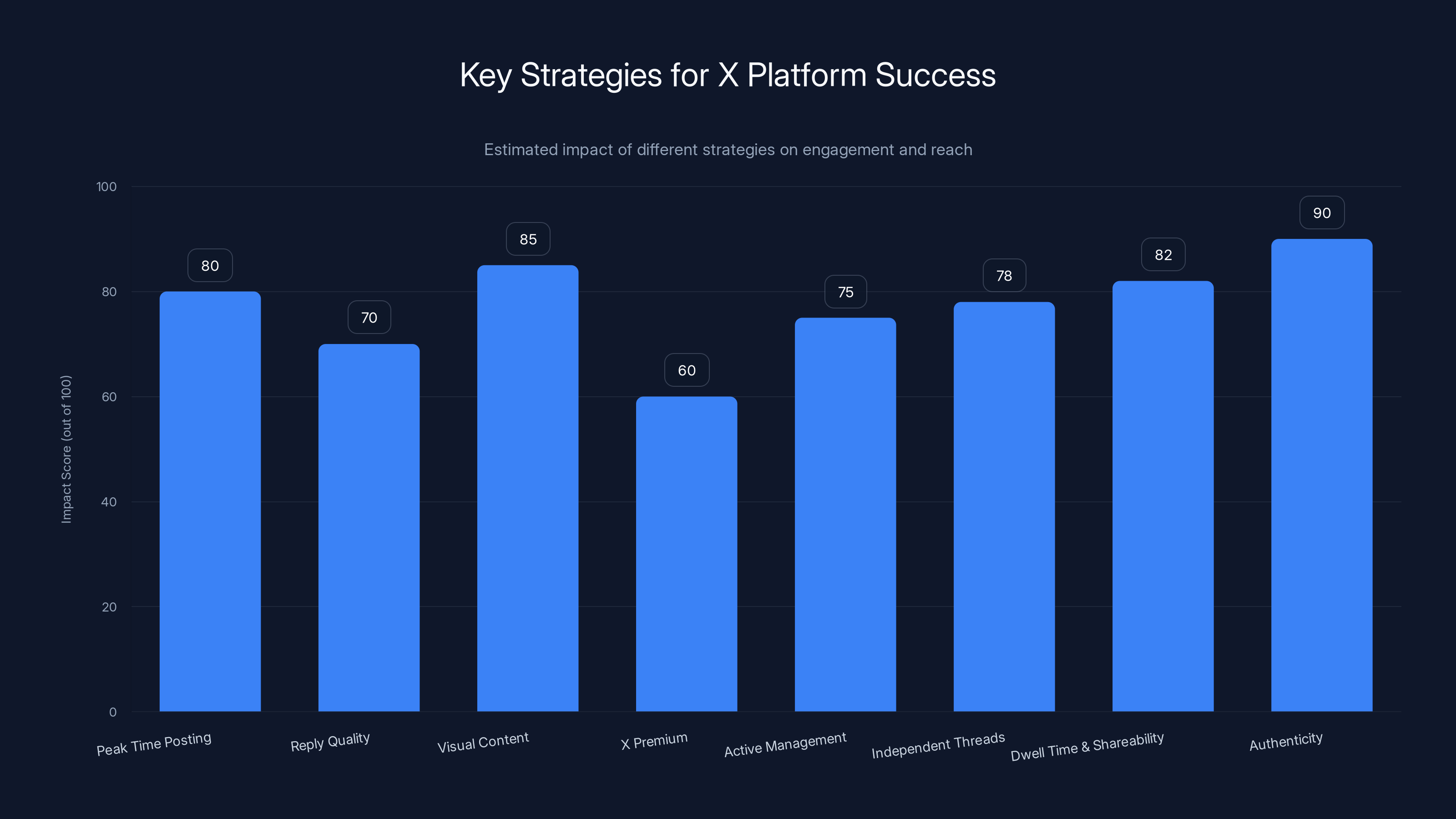 Key Strategies for X Platform Success